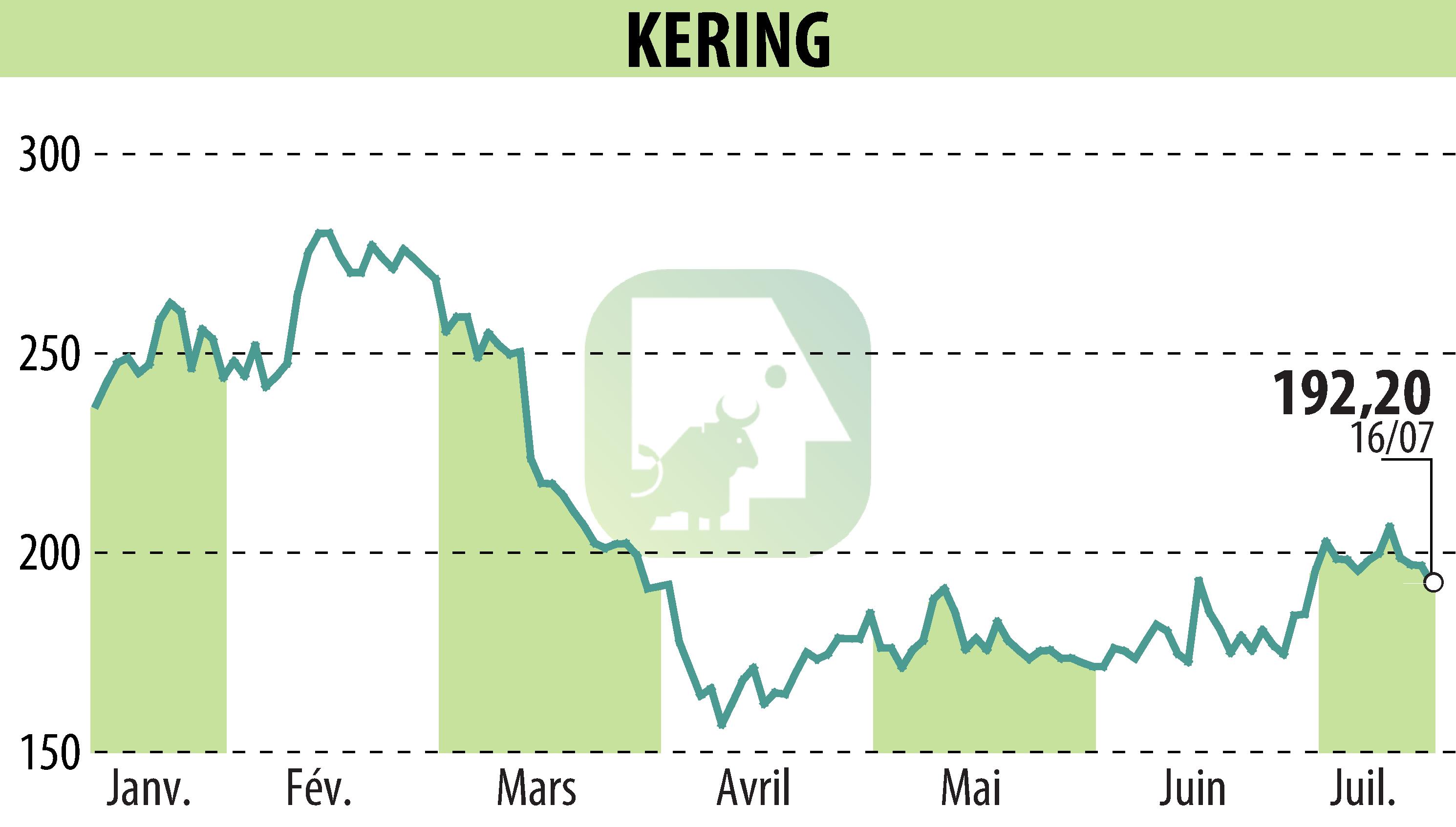 Graphique de l'évolution du cours de l'action KERING (EPA:KER).