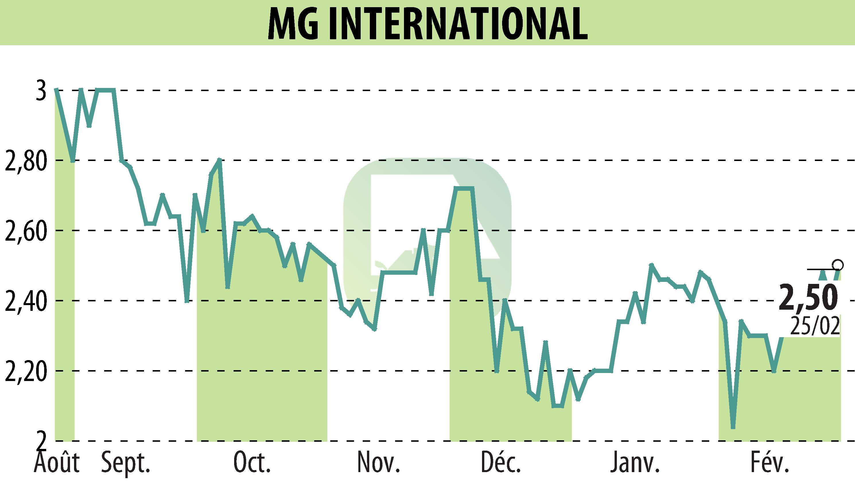 Graphique de l'évolution du cours de l'action MG INTERNATIONAL (EPA:ALMGI).