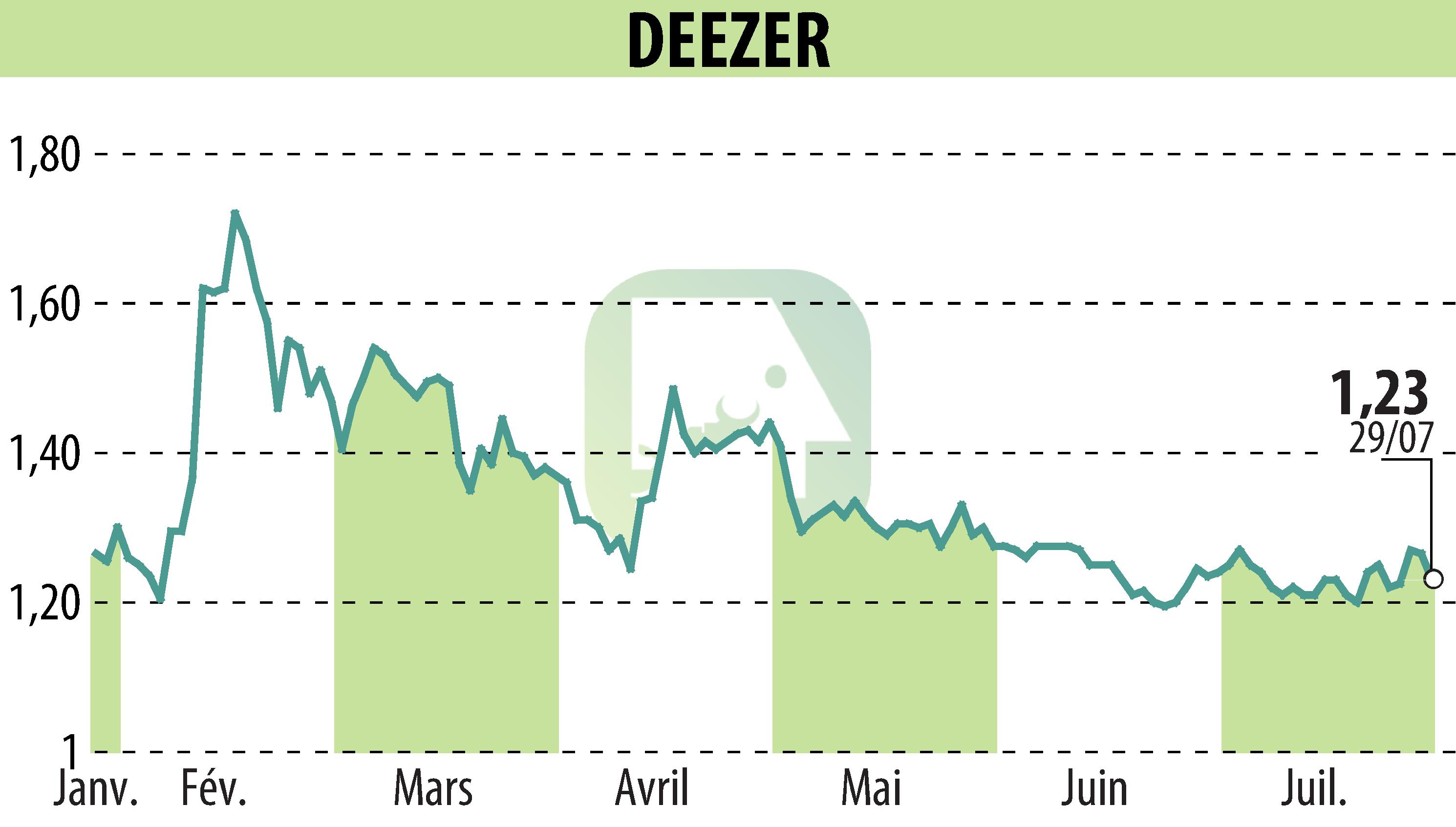Stock price chart of Deezer (EPA:DEEZR) showing fluctuations.