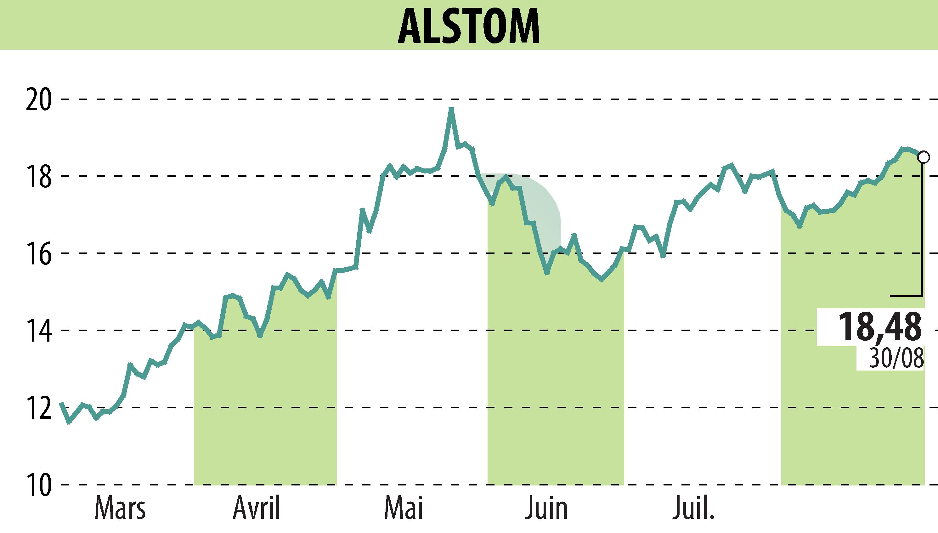 Stock price chart of ALSTOM (EPA:ALO) showing fluctuations.