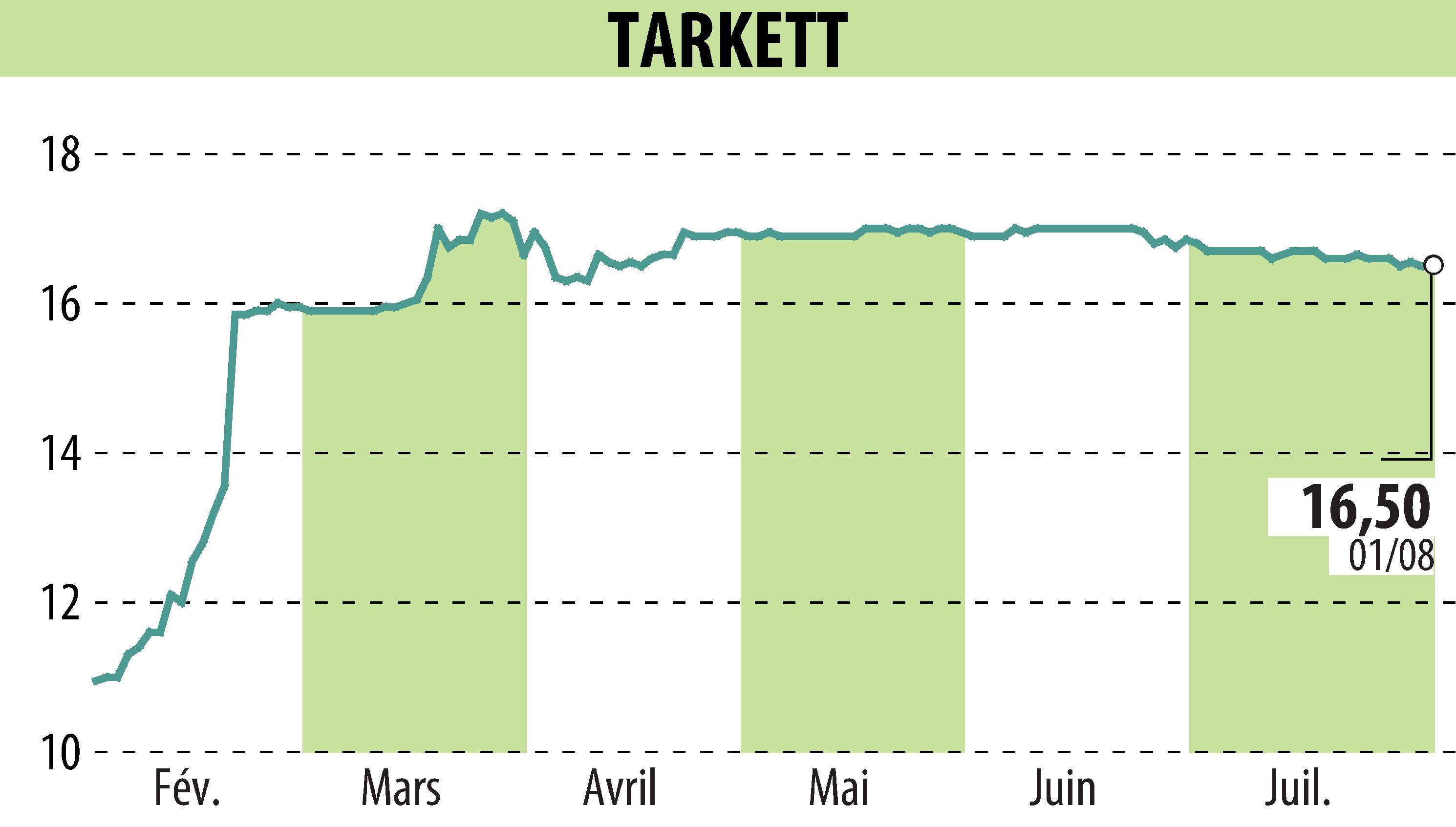 Graphique de l'évolution du cours de l'action Beynon Sports (EPA:TKTT).