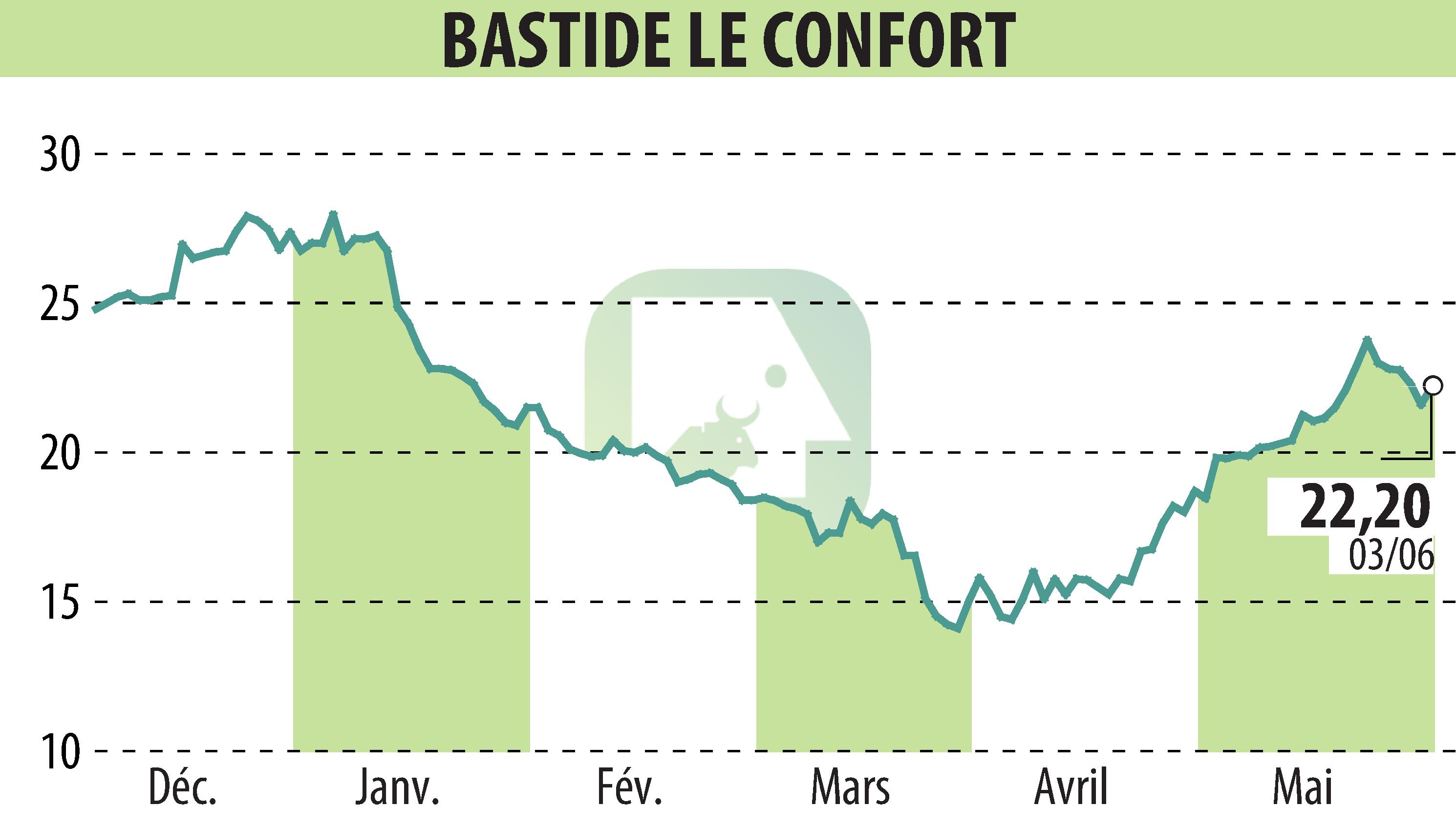 Stock price chart of BASTIDE (EPA:BLC) showing fluctuations.