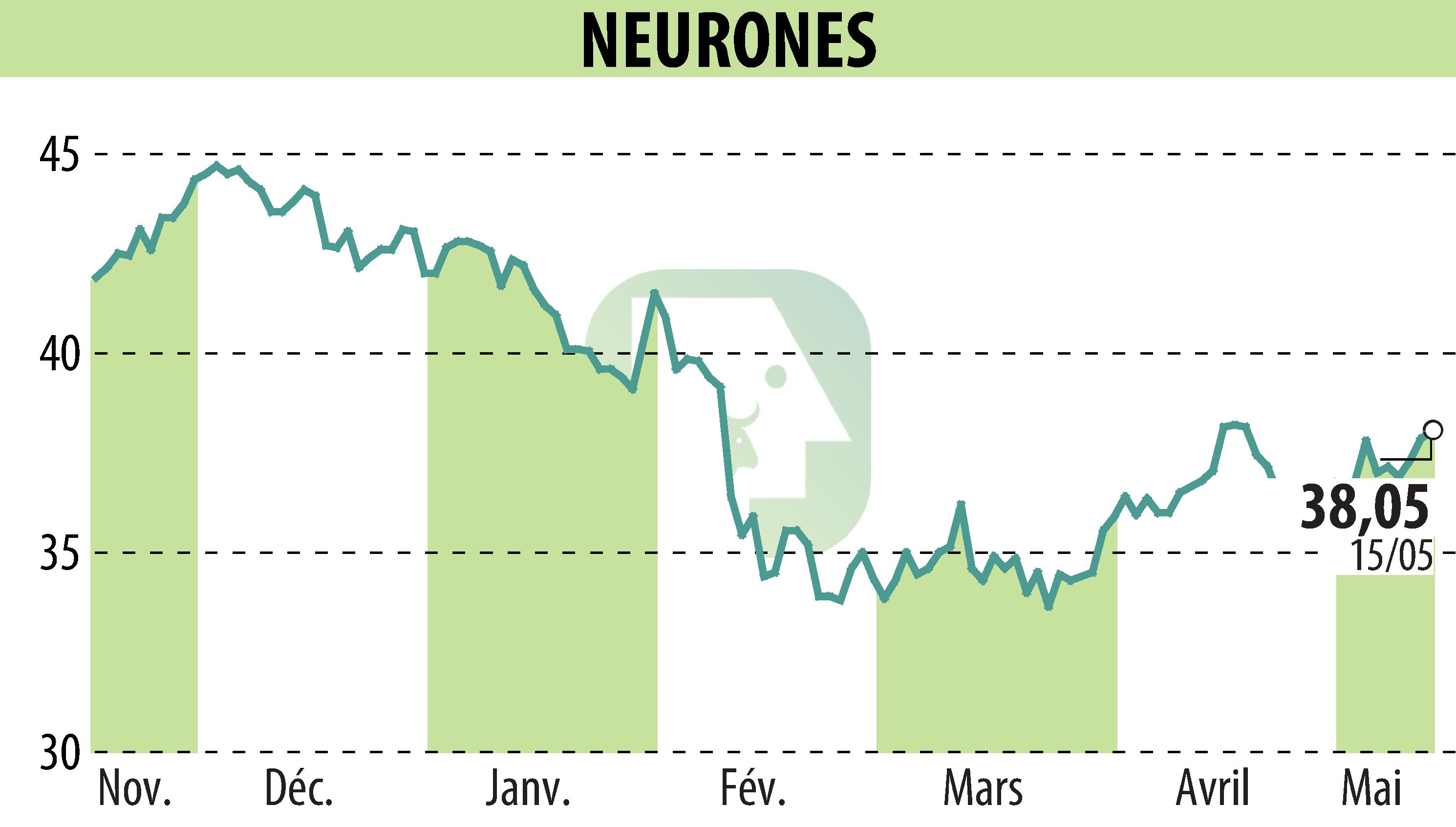 Stock price chart of NEURONES (EPA:NRO) showing fluctuations.