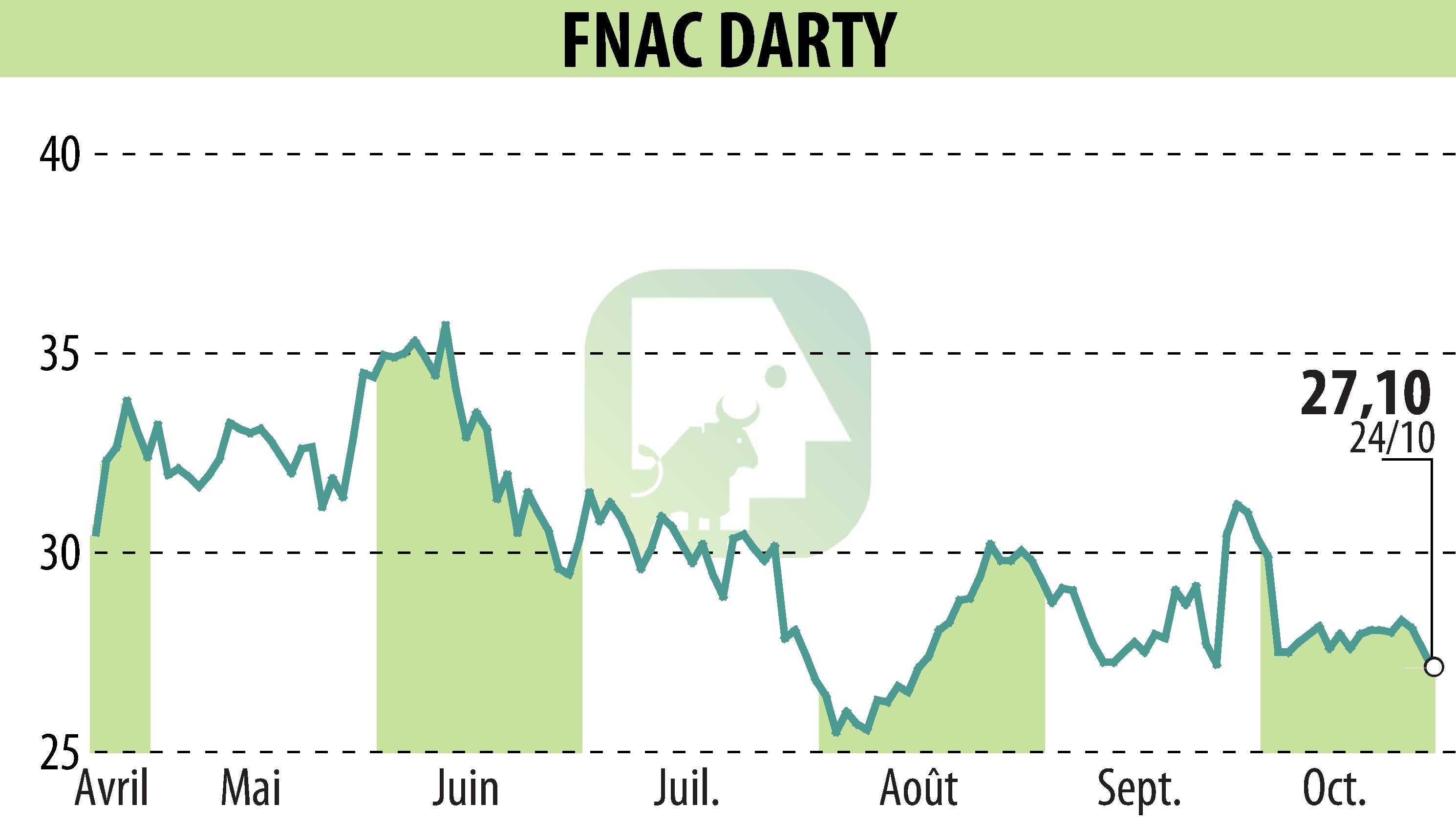 Stock price chart of GROUPE FNAC (EPA:FNAC) showing fluctuations.