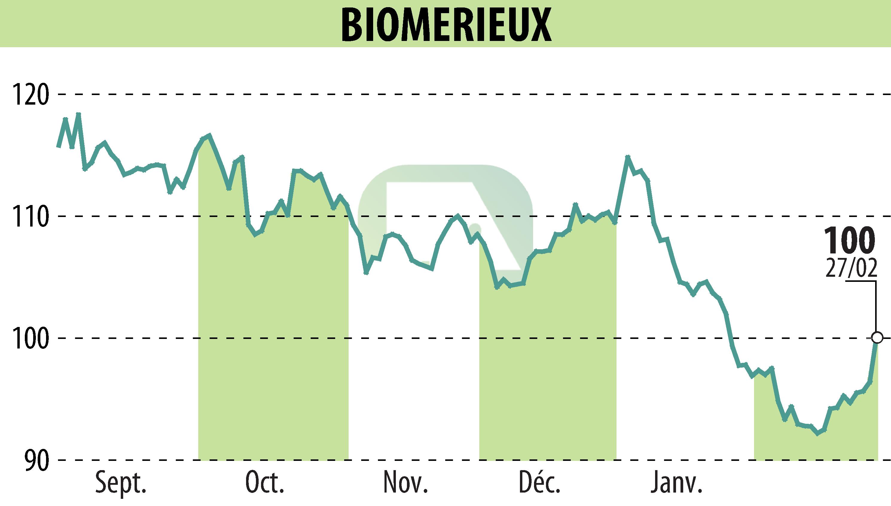 Graphique de l'évolution du cours de l'action BIOMERIEUX (EPA:BIM).