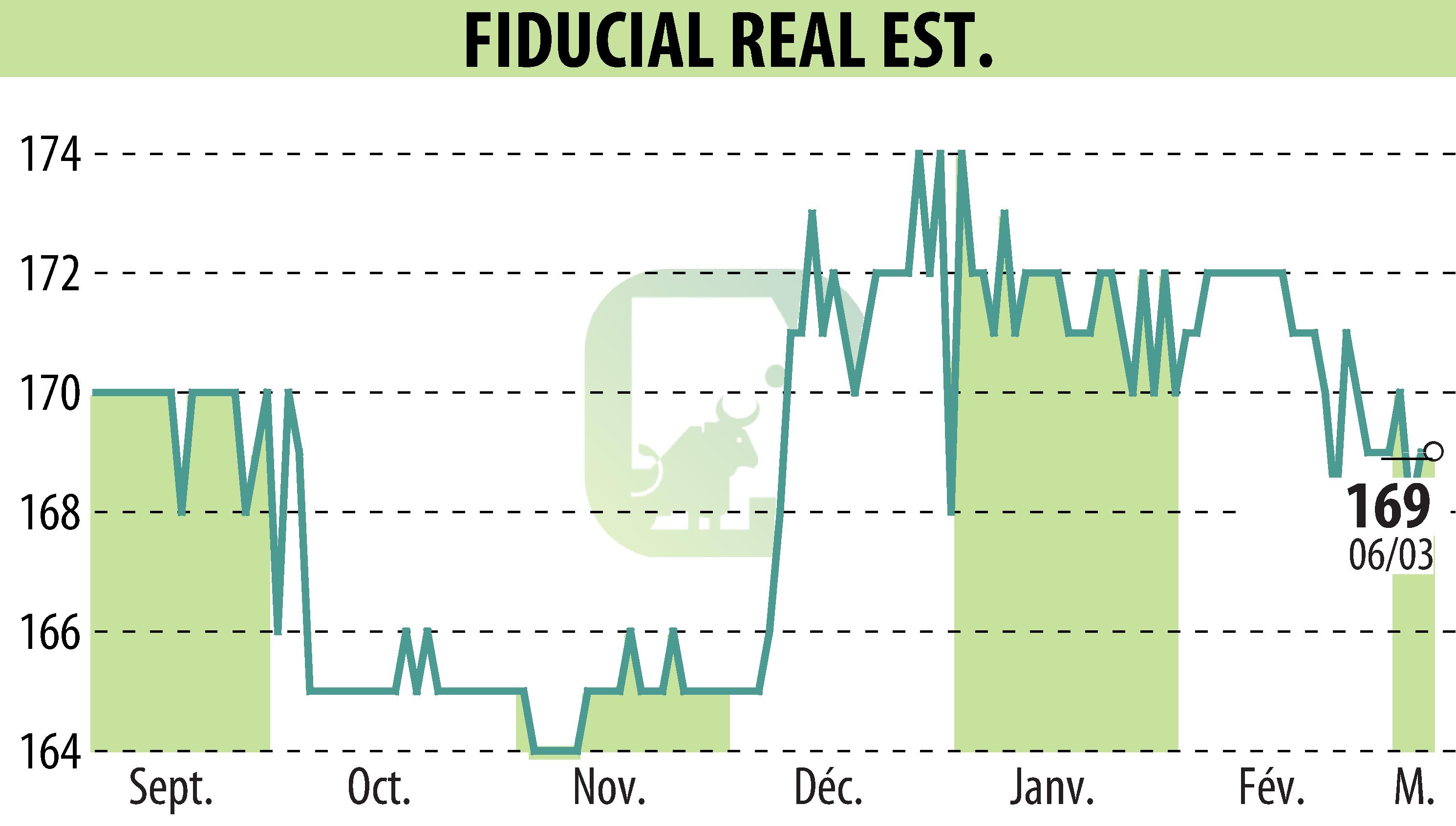 Stock price chart of FIDUCIAL REAL ESTATE (EPA:ORIA) showing fluctuations.