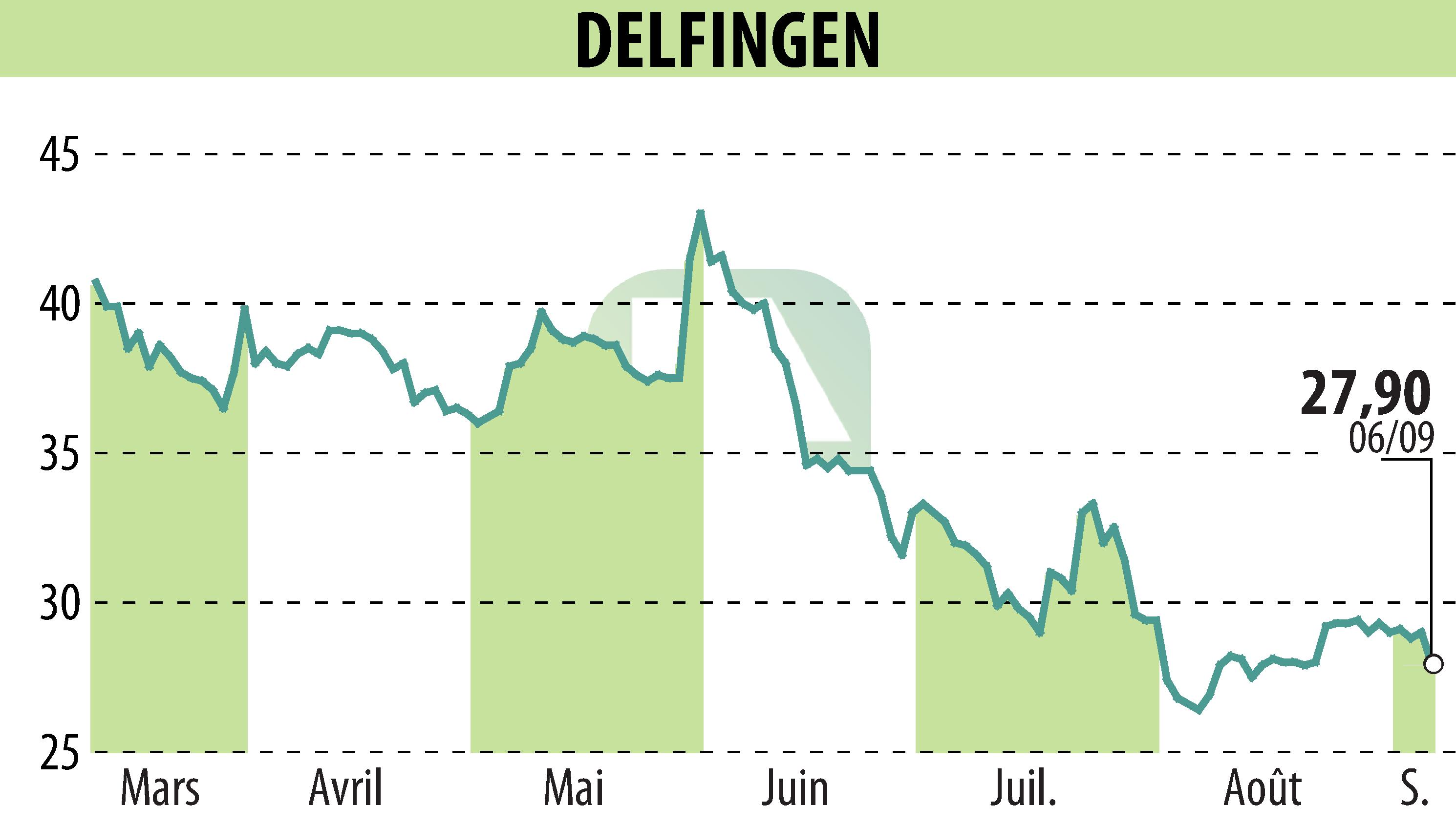 Graphique de l'évolution du cours de l'action DELFINGEN INDUSTRY (EPA:ALDEL).