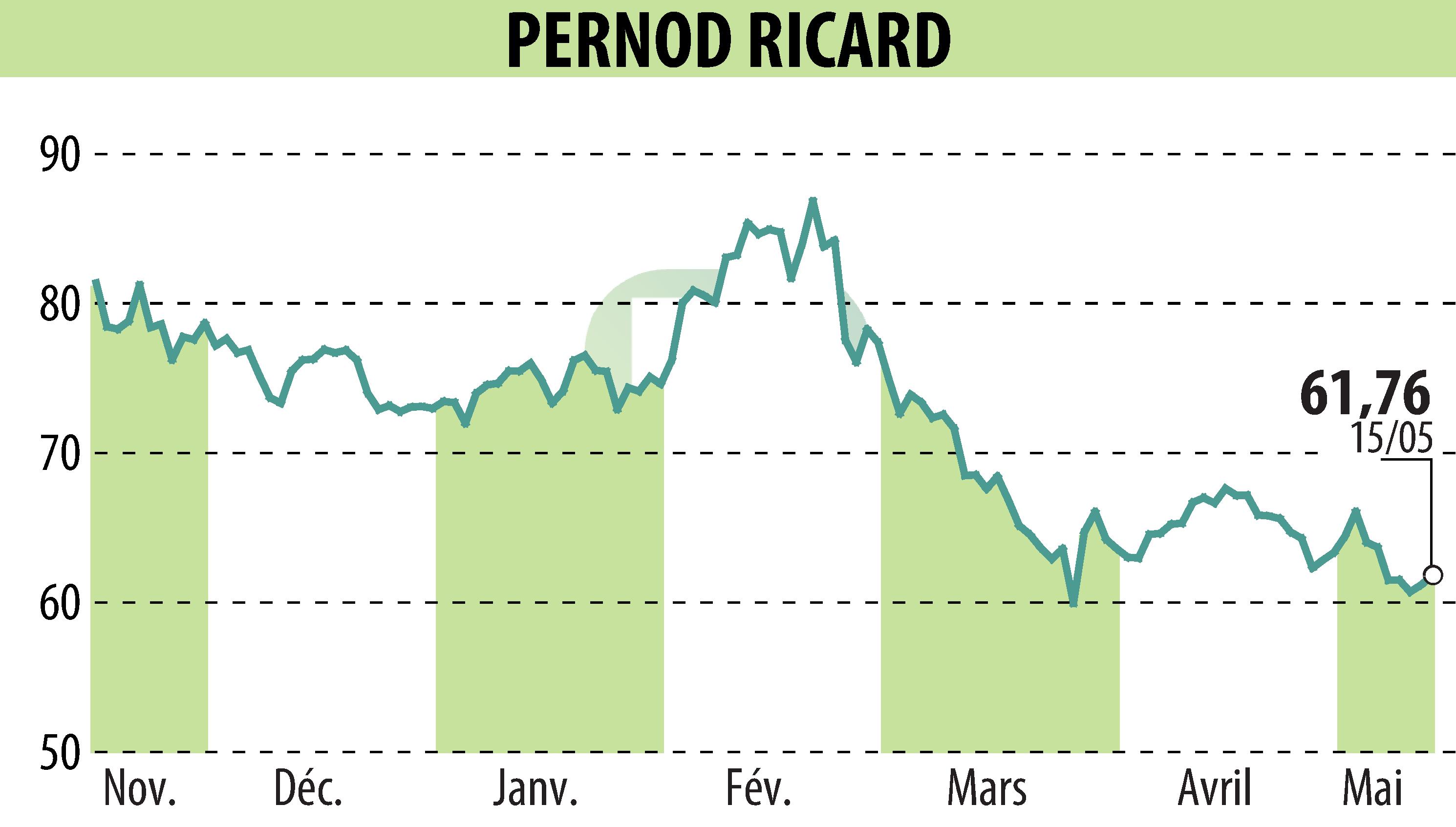 Graphique de l'évolution du cours de l'action PERNOD RICARD (EPA:RI).