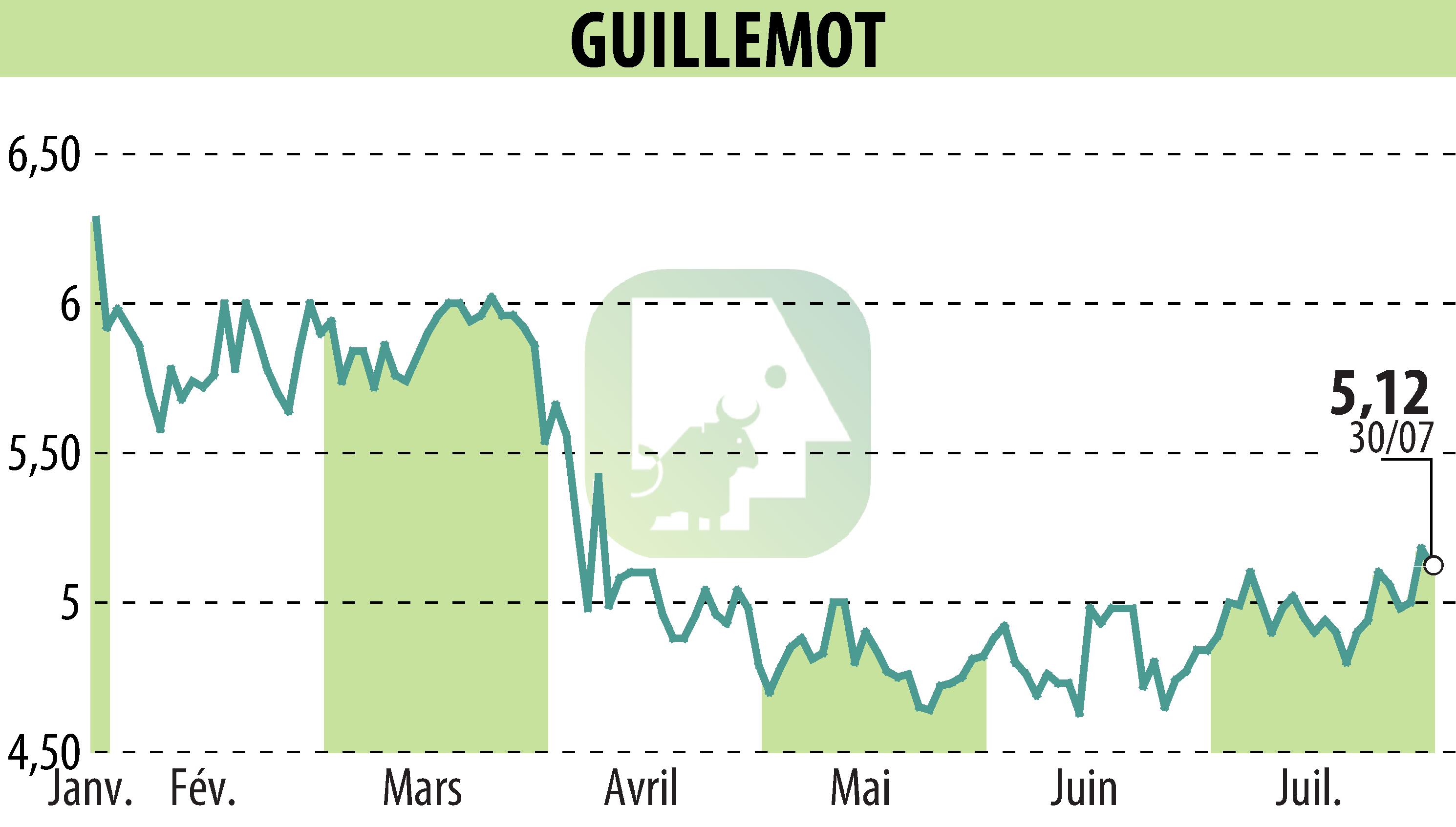 Stock price chart of GUILLEMOT (EPA:GUI) showing fluctuations.