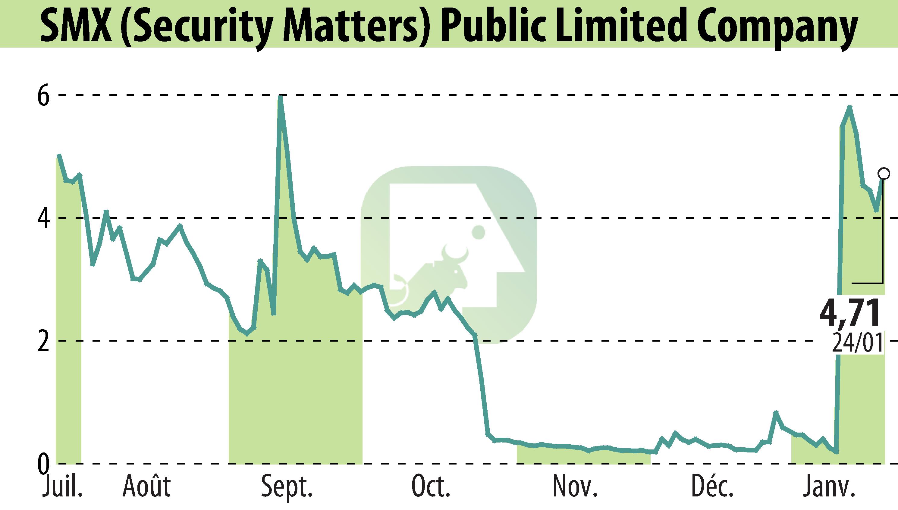 Graphique de l'évolution du cours de l'action SMX Ltd. (EBR:SMX).