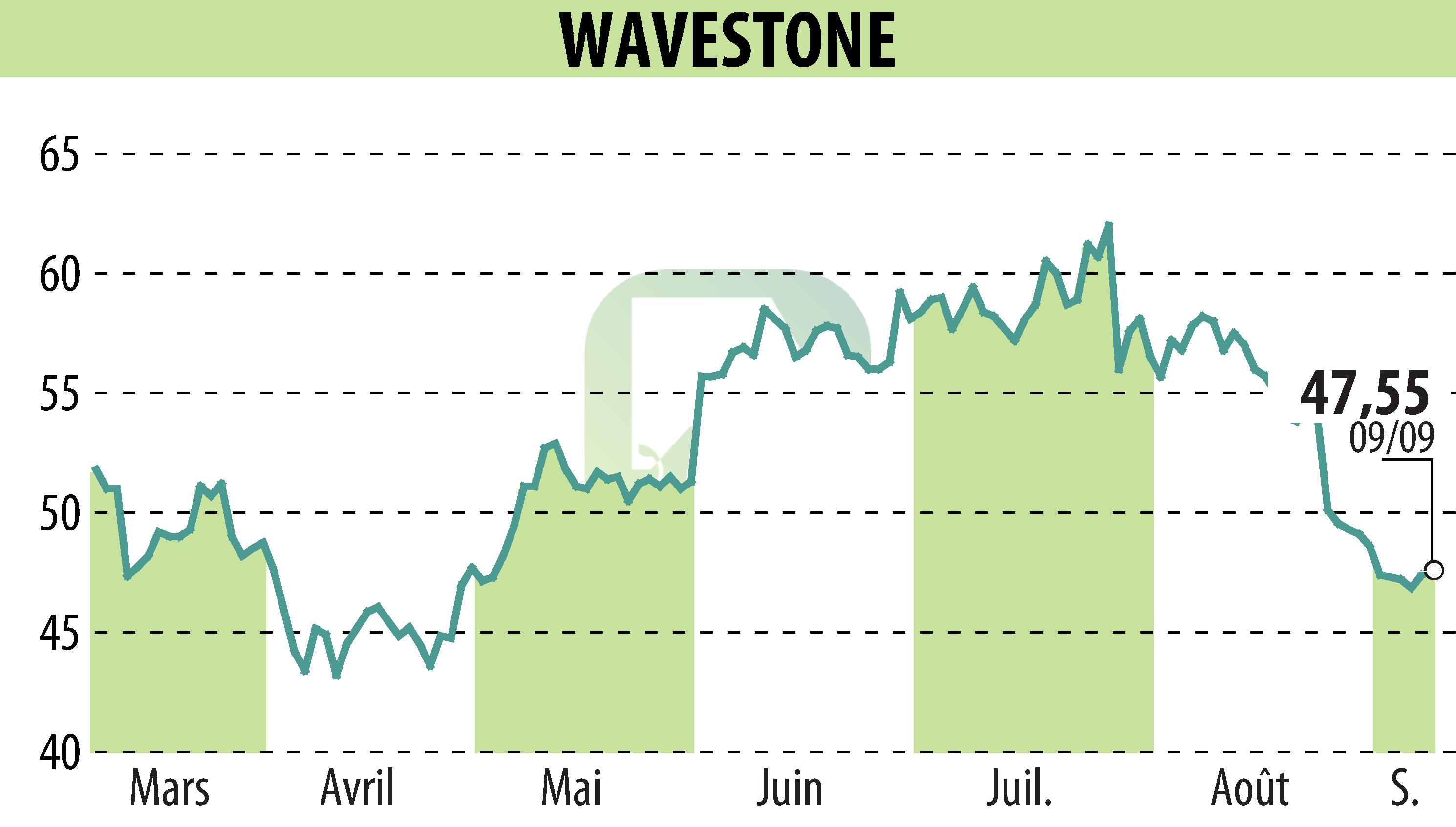 Graphique de l'évolution du cours de l'action WAVESTONE (EPA:WAVE).