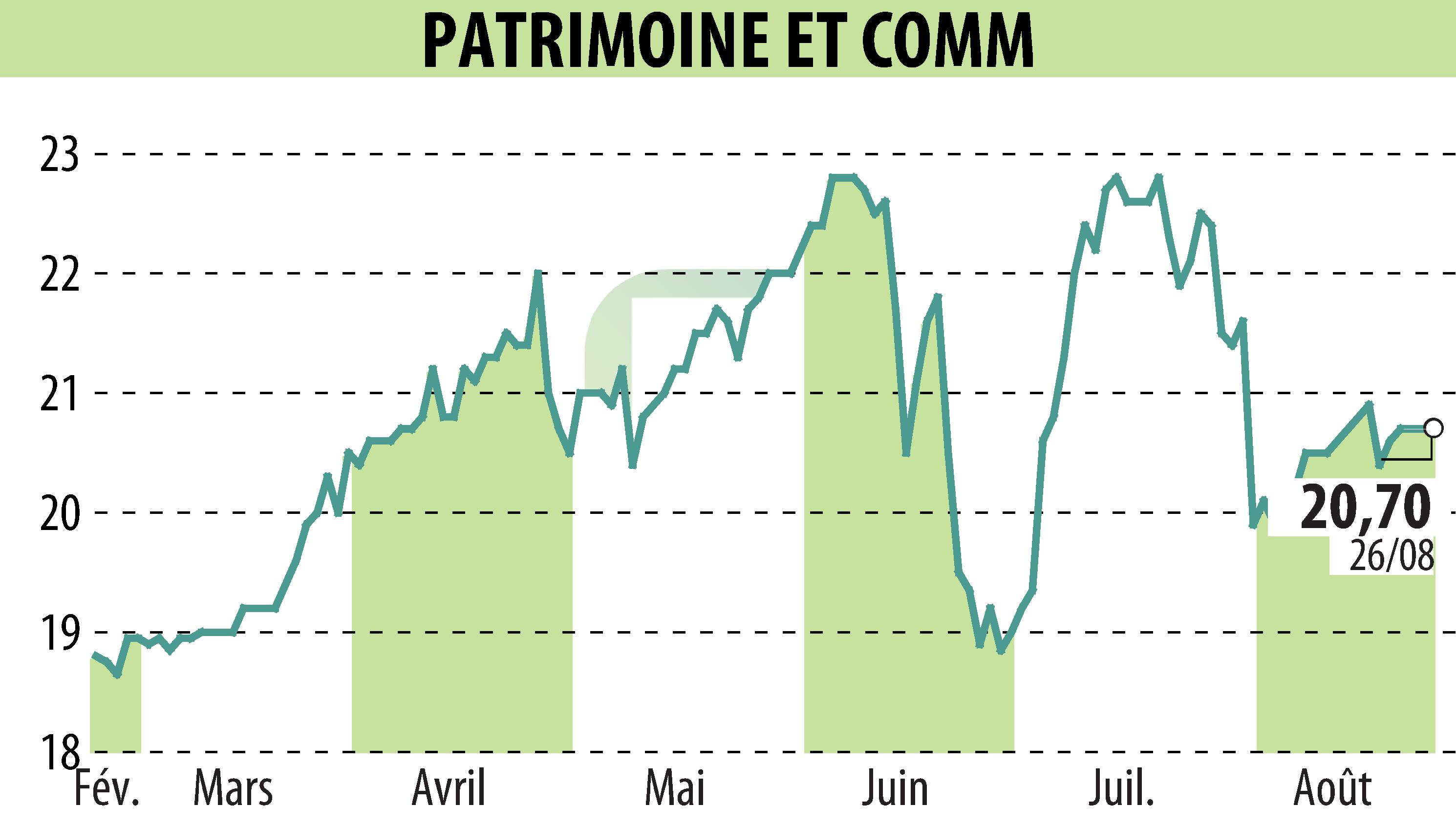 Stock price chart of PATRIMOINE ET COMMERCE  (EPA:PAT) showing fluctuations.