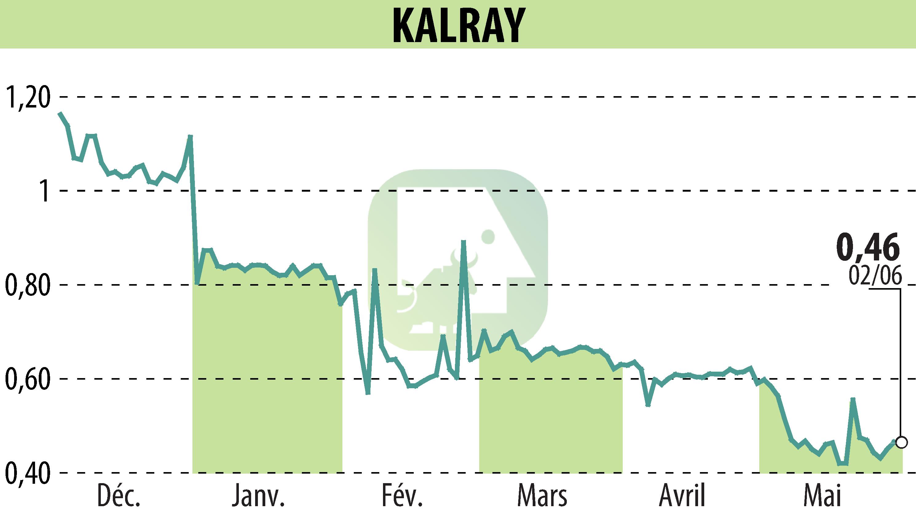 Stock price chart of KALRAY (EPA:ALKAL) showing fluctuations.