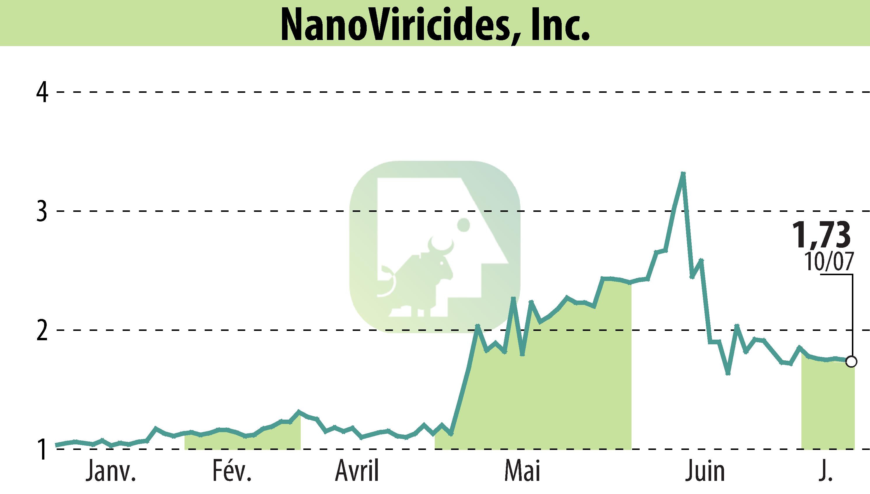 Stock price chart of NanoViricides, Inc. (EBR:NNVC) showing fluctuations.