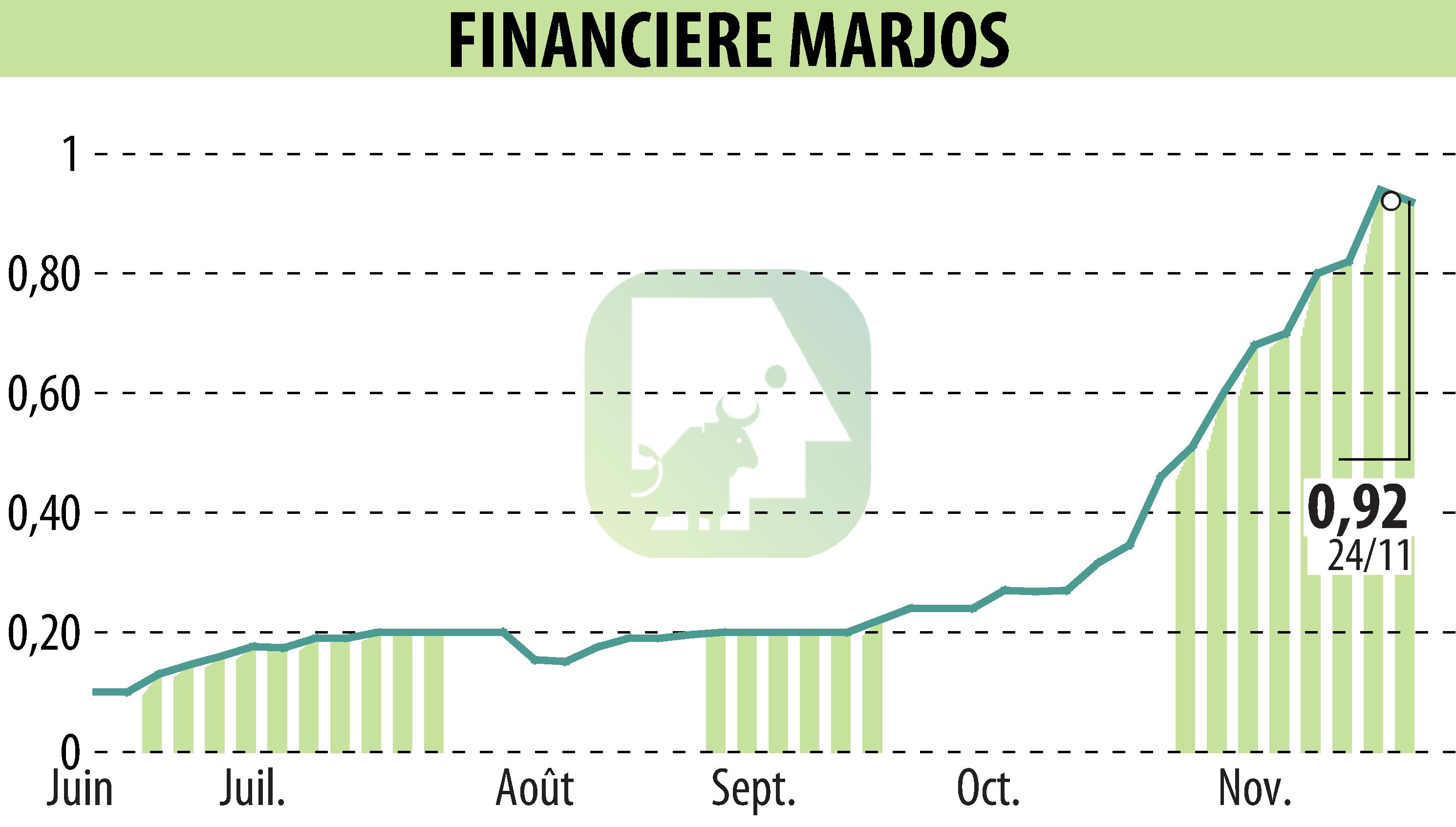 Graphique de l'évolution du cours de l'action FINANCIERE MARJOS (EPA:FINM).