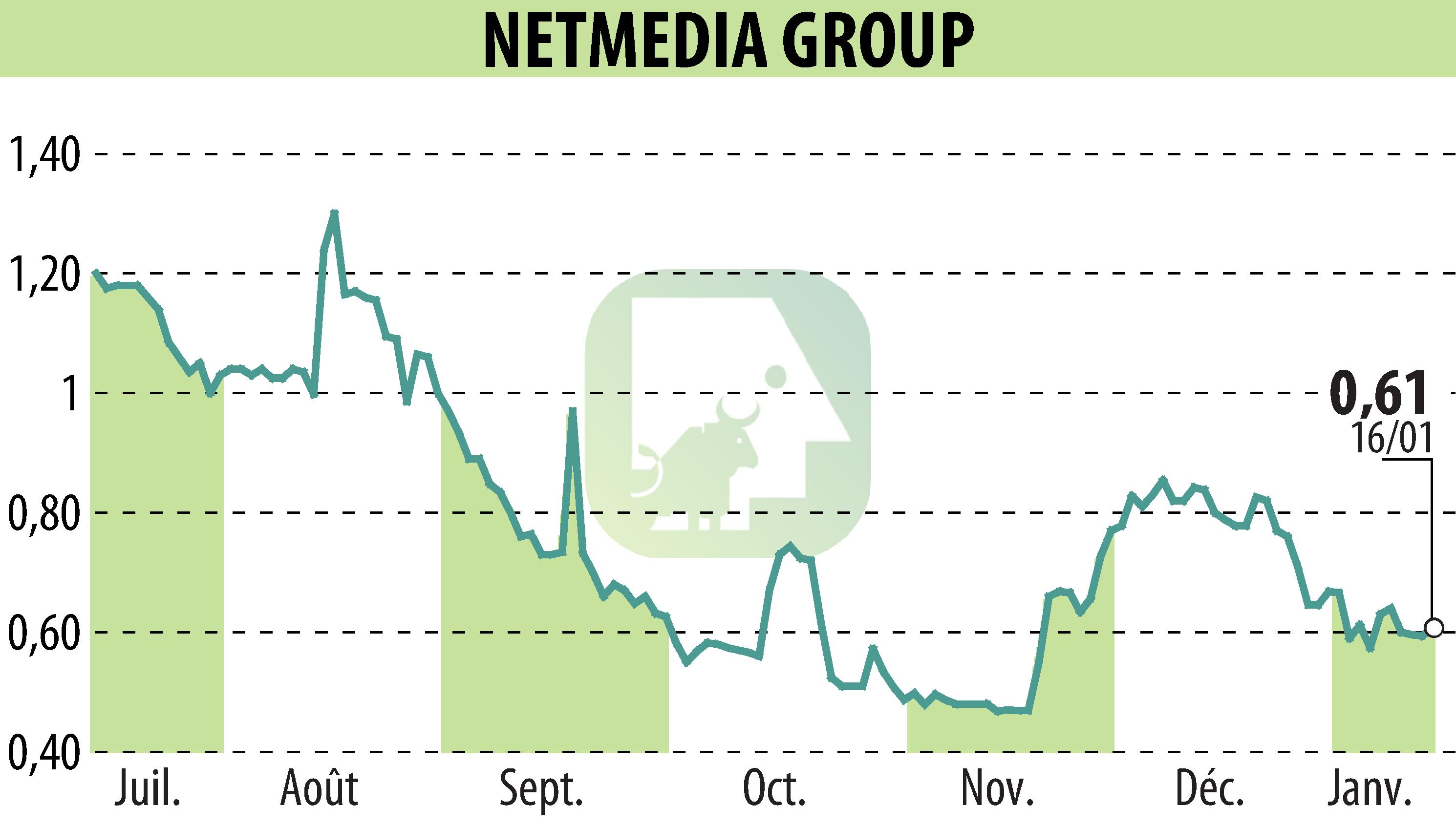 Graphique de l'évolution du cours de l'action NETMEDIA GROUP (EPA:ALNMG).