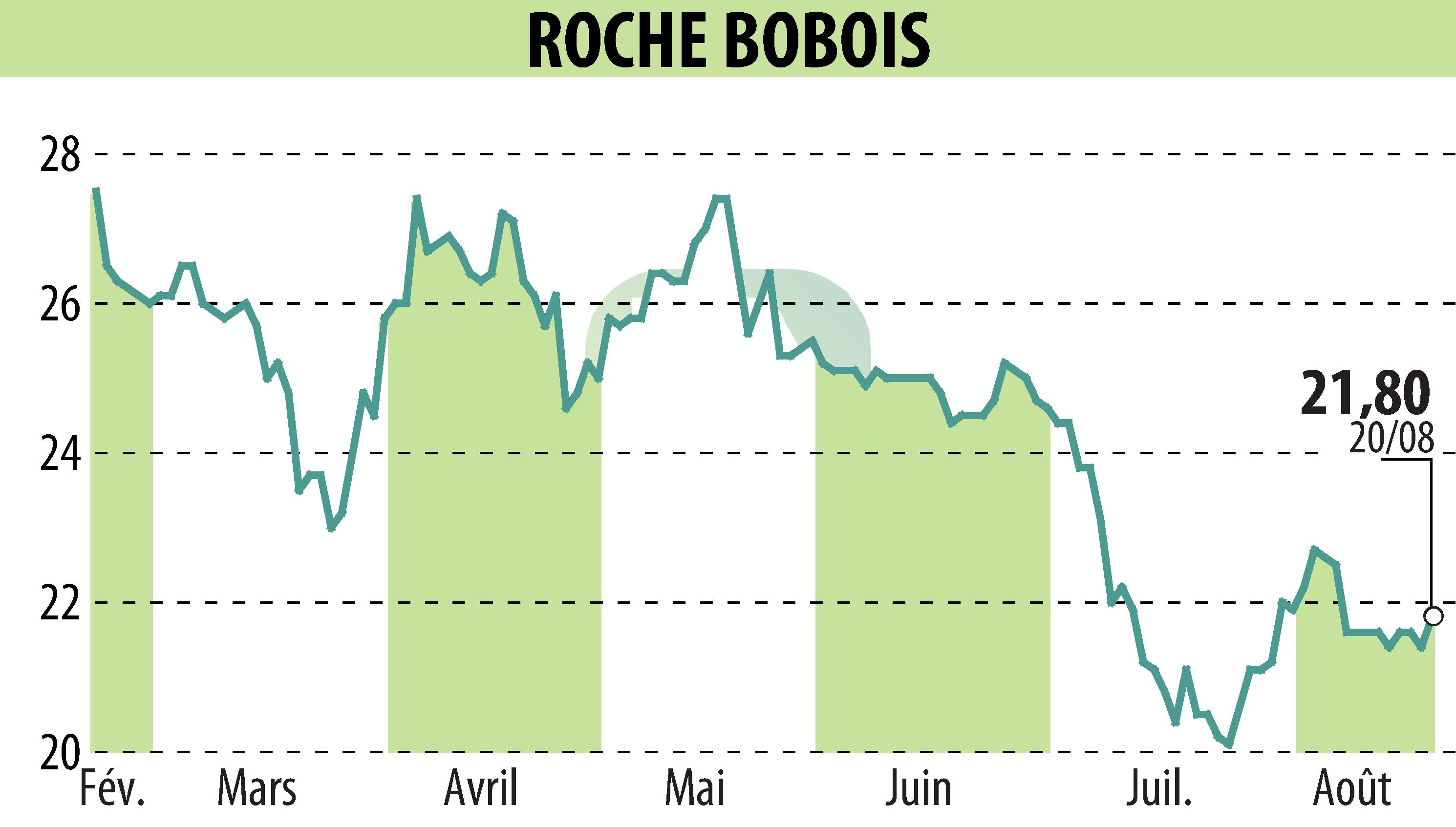 Stock price chart of ROCHE BOBOIS (EPA:RBO) showing fluctuations.