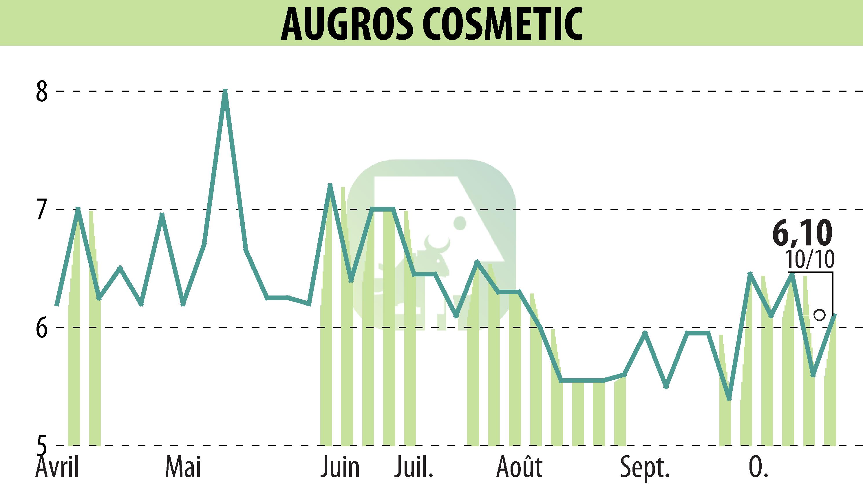 Graphique de l'évolution du cours de l'action AUGROS COSMETIC PACKAGING (EPA:AUGR).