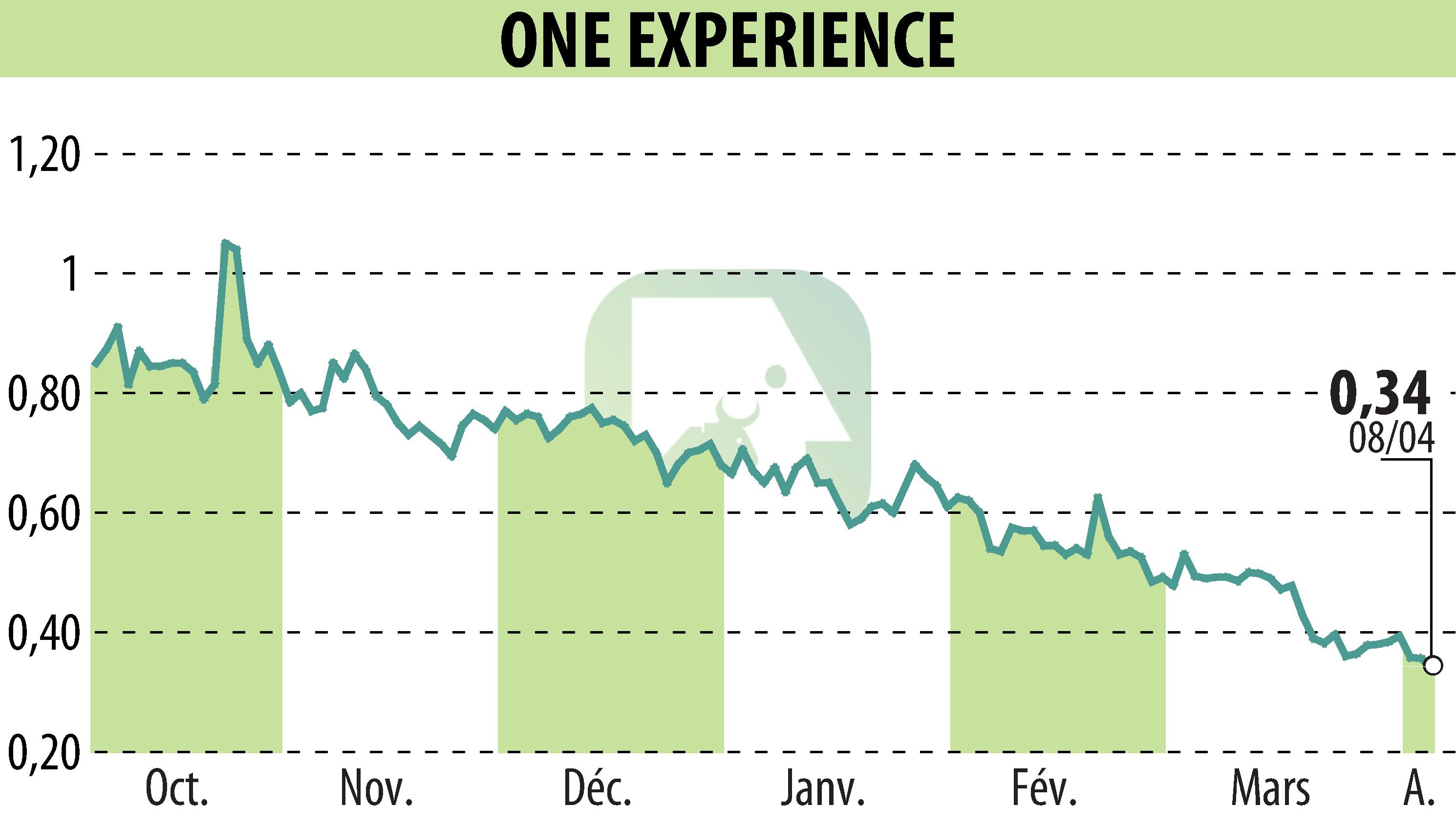 Graphique de l'évolution du cours de l'action ONE EXPERIENCE (EPA:ALEXP).