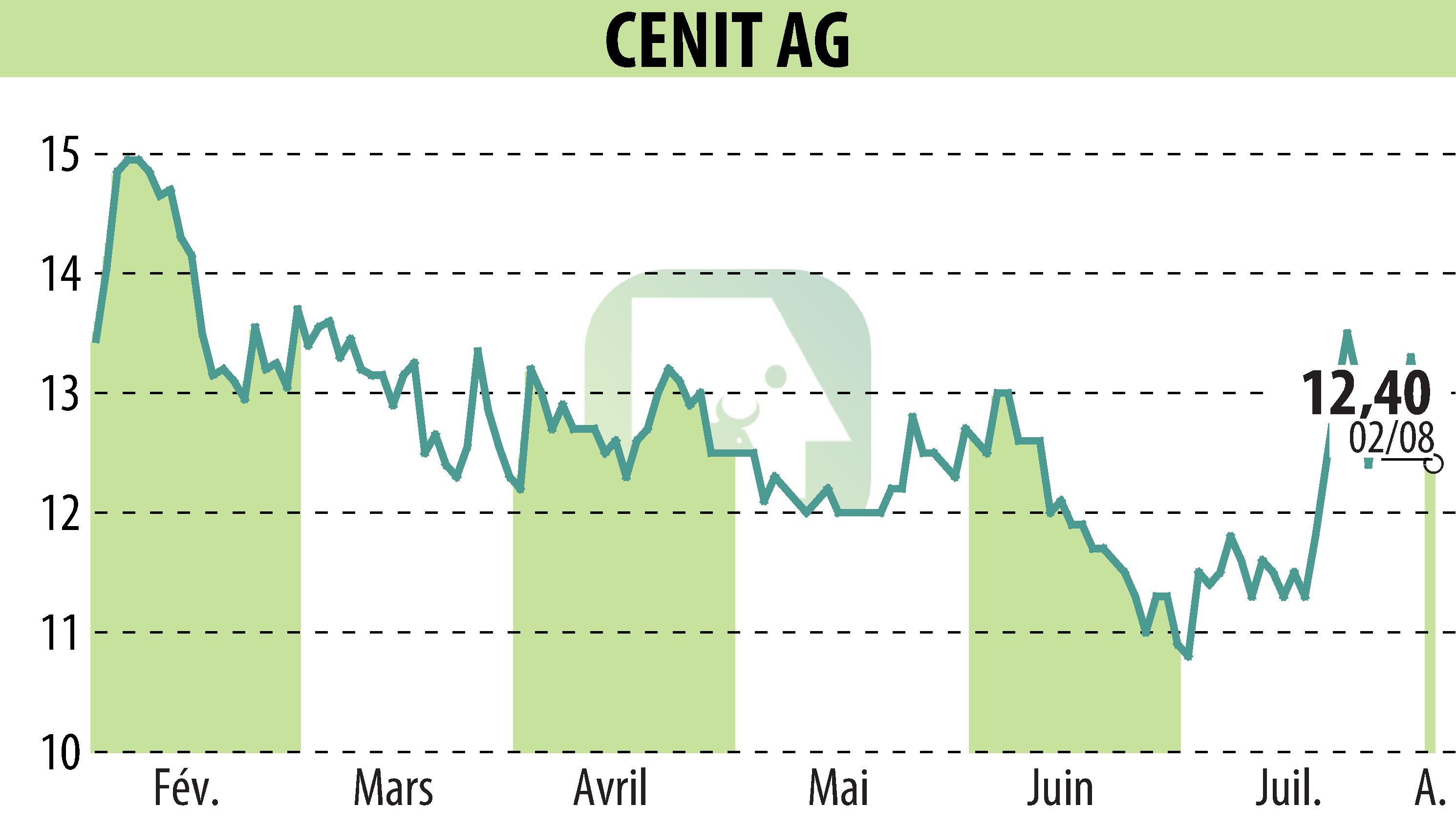 Stock price chart of CENIT AG (EBR:CSH) showing fluctuations.