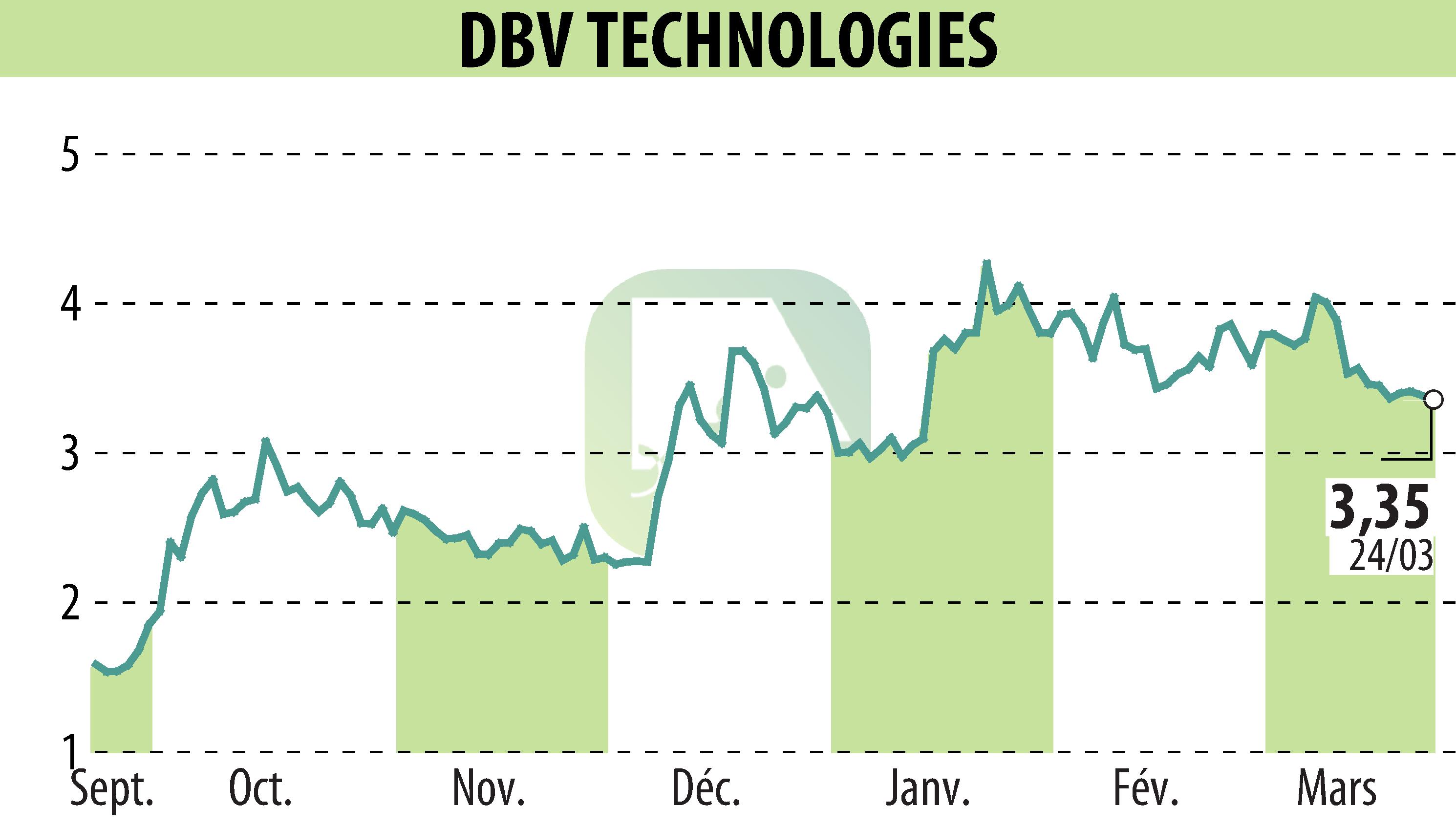 Stock price chart of DBV TECHNOLOGIES (EPA:DBV) showing fluctuations.
