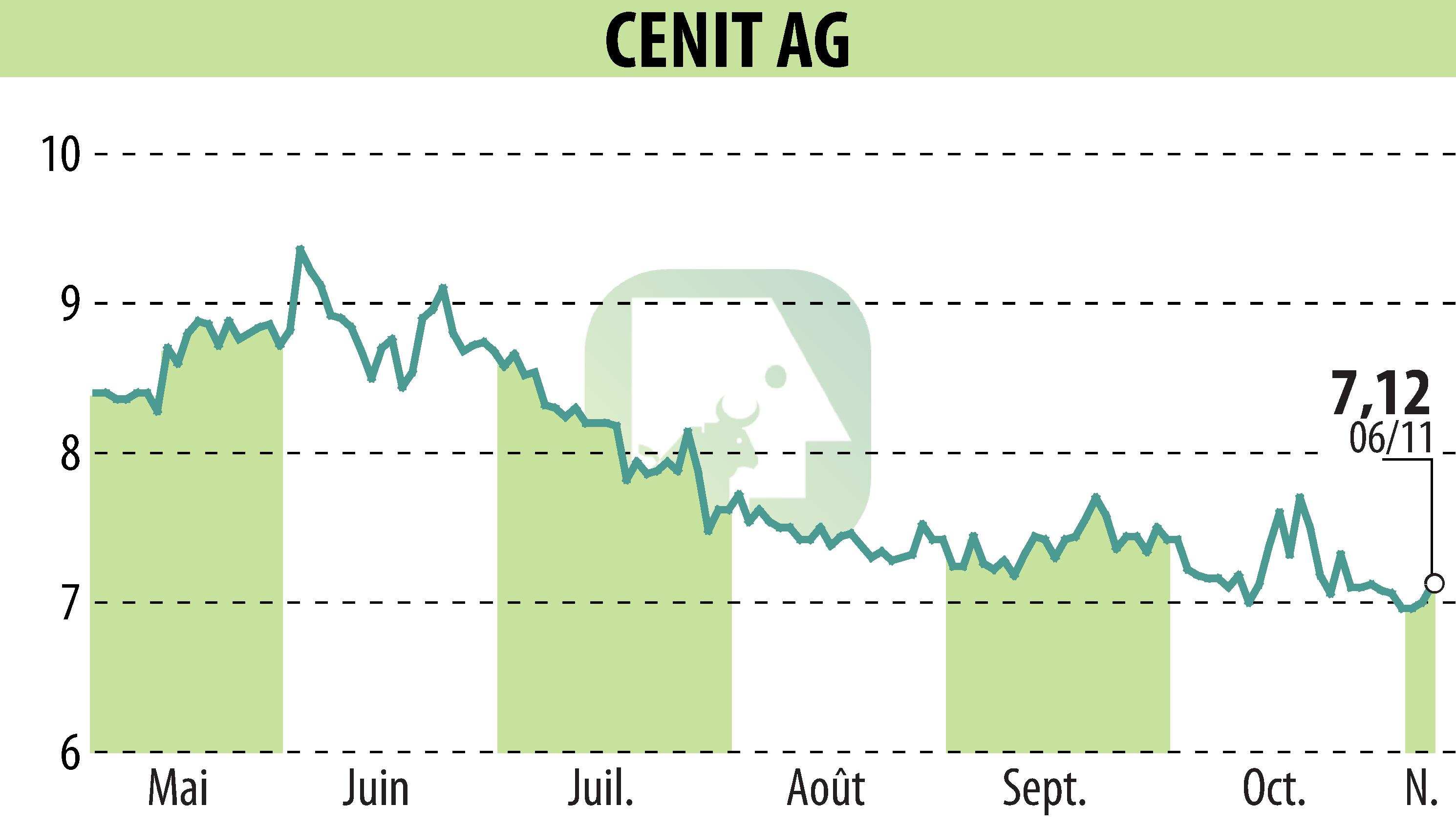 Graphique de l'évolution du cours de l'action CENIT AG (EBR:CSH).