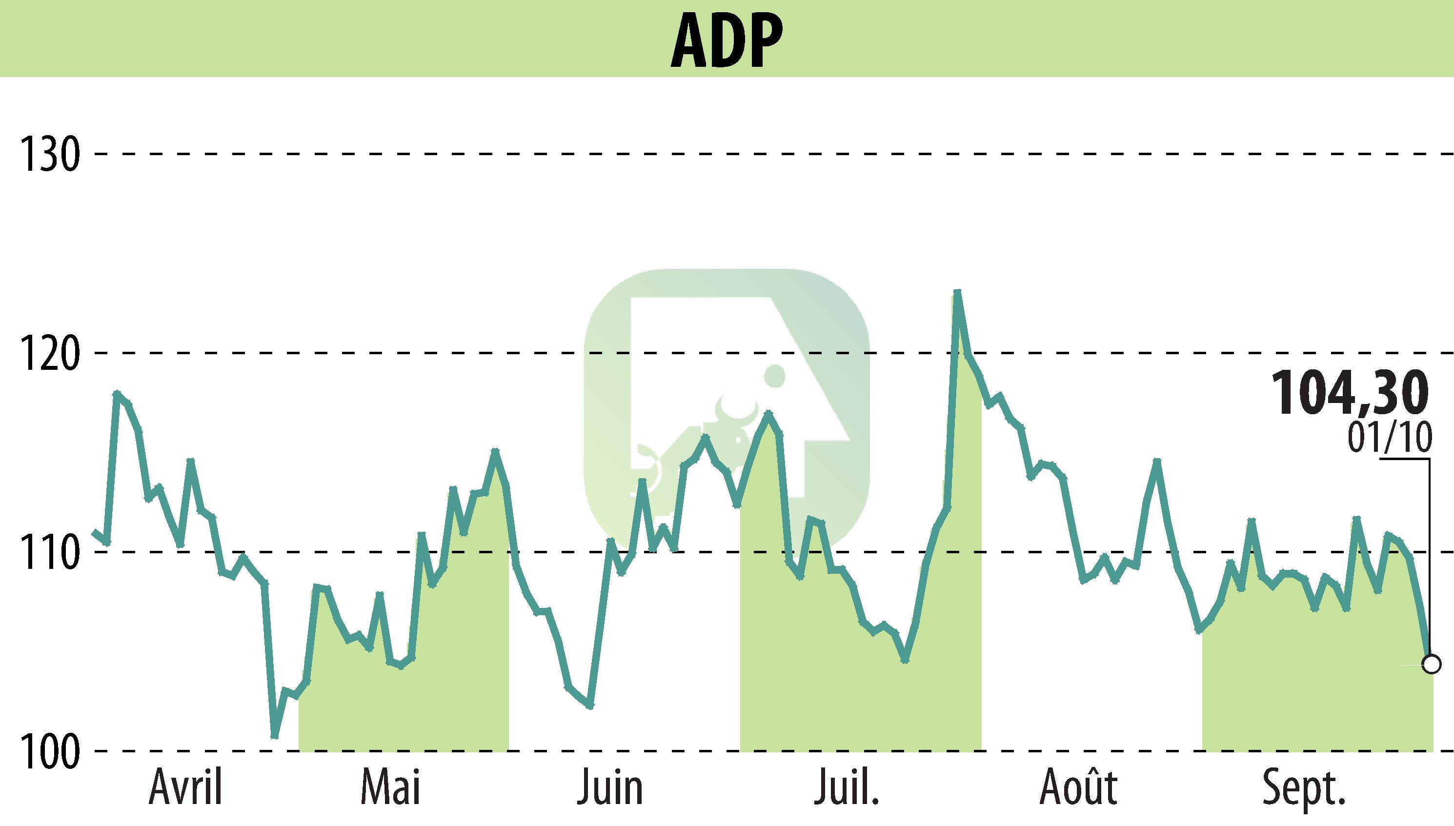 Stock price chart of GROUPE ADP (EPA:ADP) showing fluctuations.