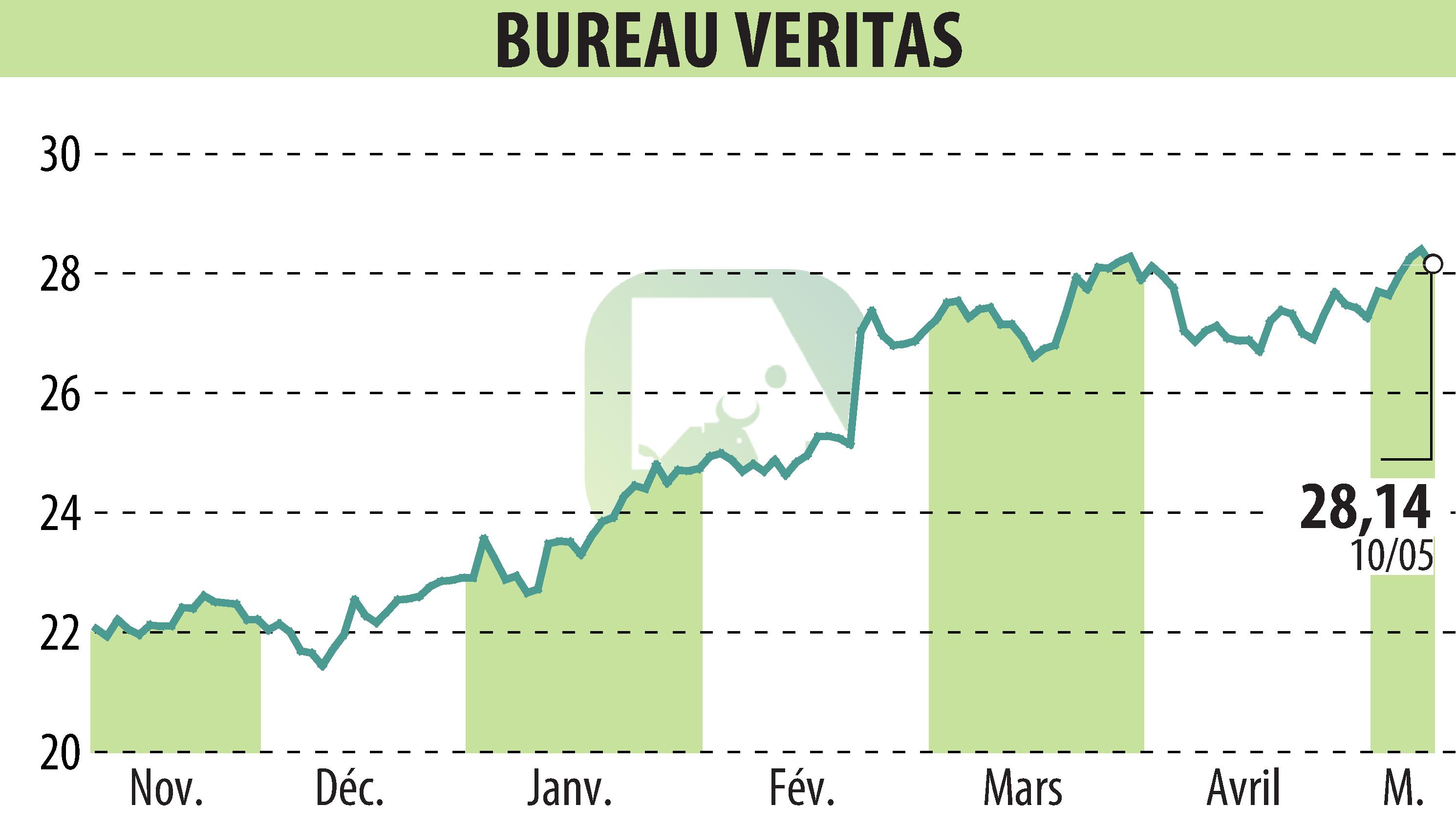 Stock price chart of BUREAU VERITAS (EPA:BVI) showing fluctuations.