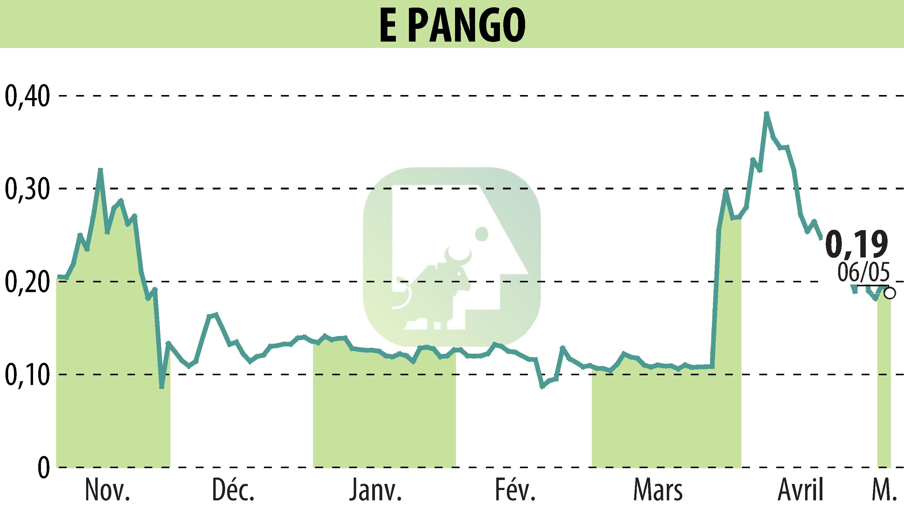 Graphique de l'évolution du cours de l'action E-PANGO (EPA:ALAGO).