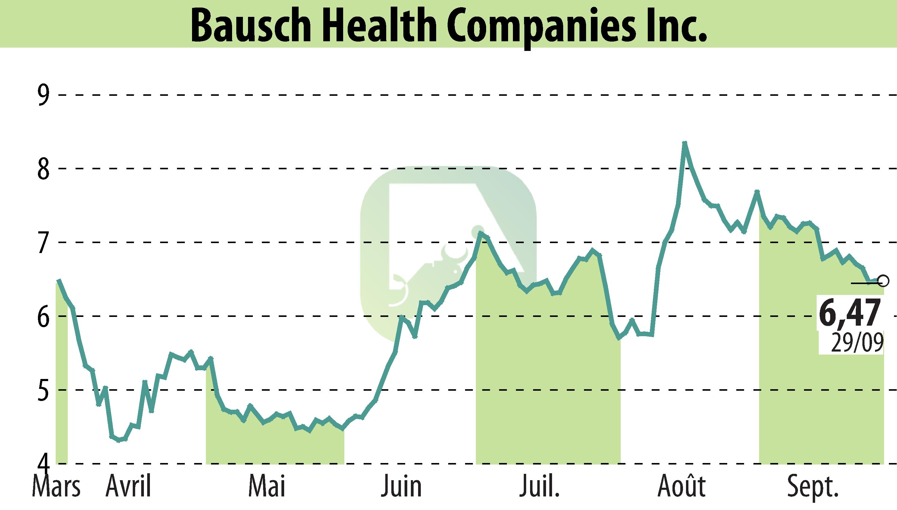 Graphique de l'évolution du cours de l'action Bausch Health Companies Inc. (EBR:BHC).