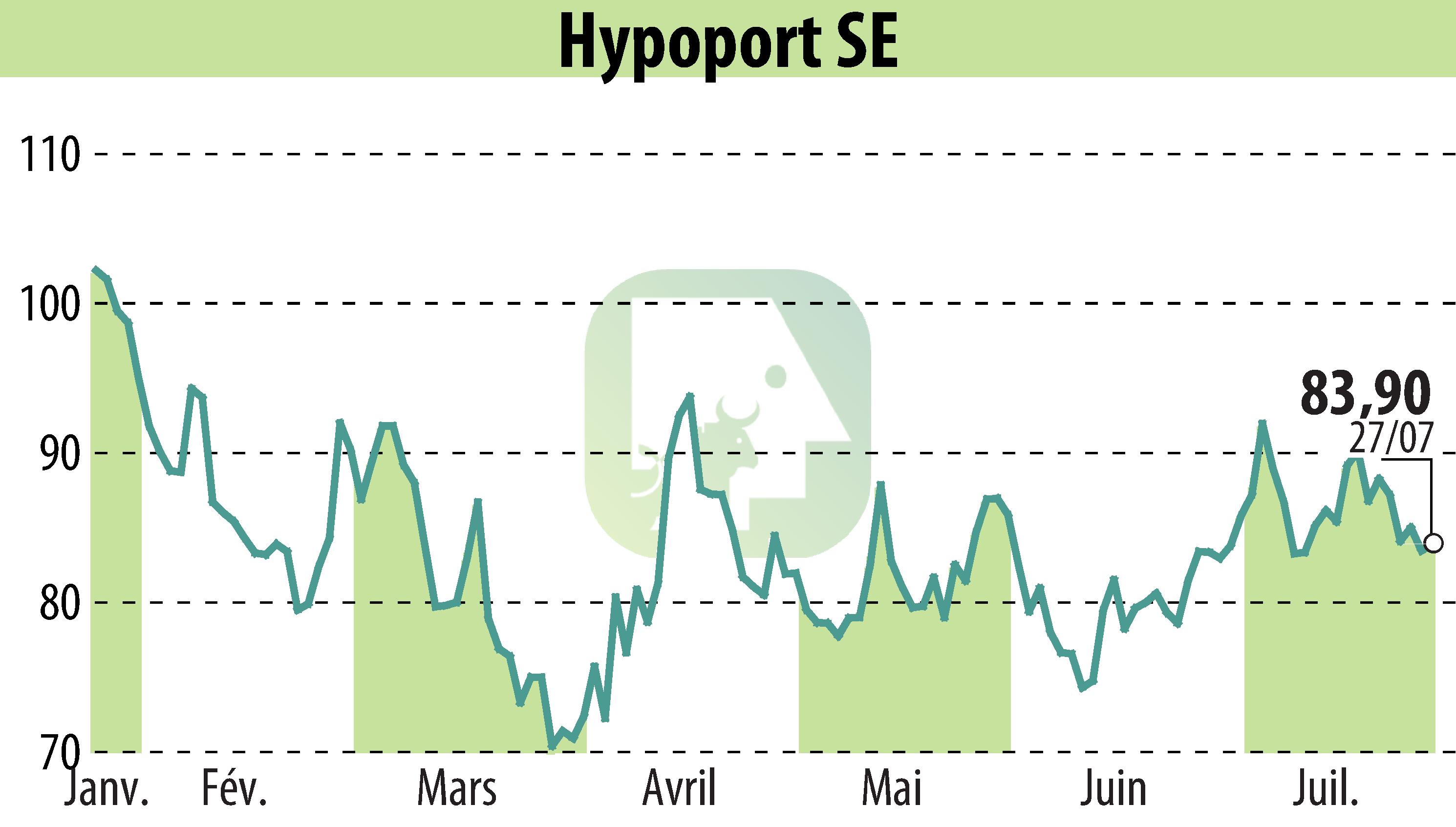 Graphique de l'évolution du cours de l'action Hypoport AG (EBR:HYQ).