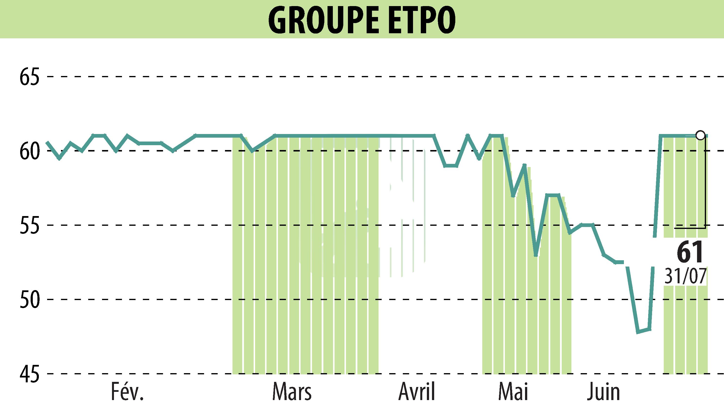 Stock price chart of COMPAGNIE INDUSTRIELLE ET FINANCIERE D'ENTREPRISES - CIFE (EPA:INFE) showing fluctuations.