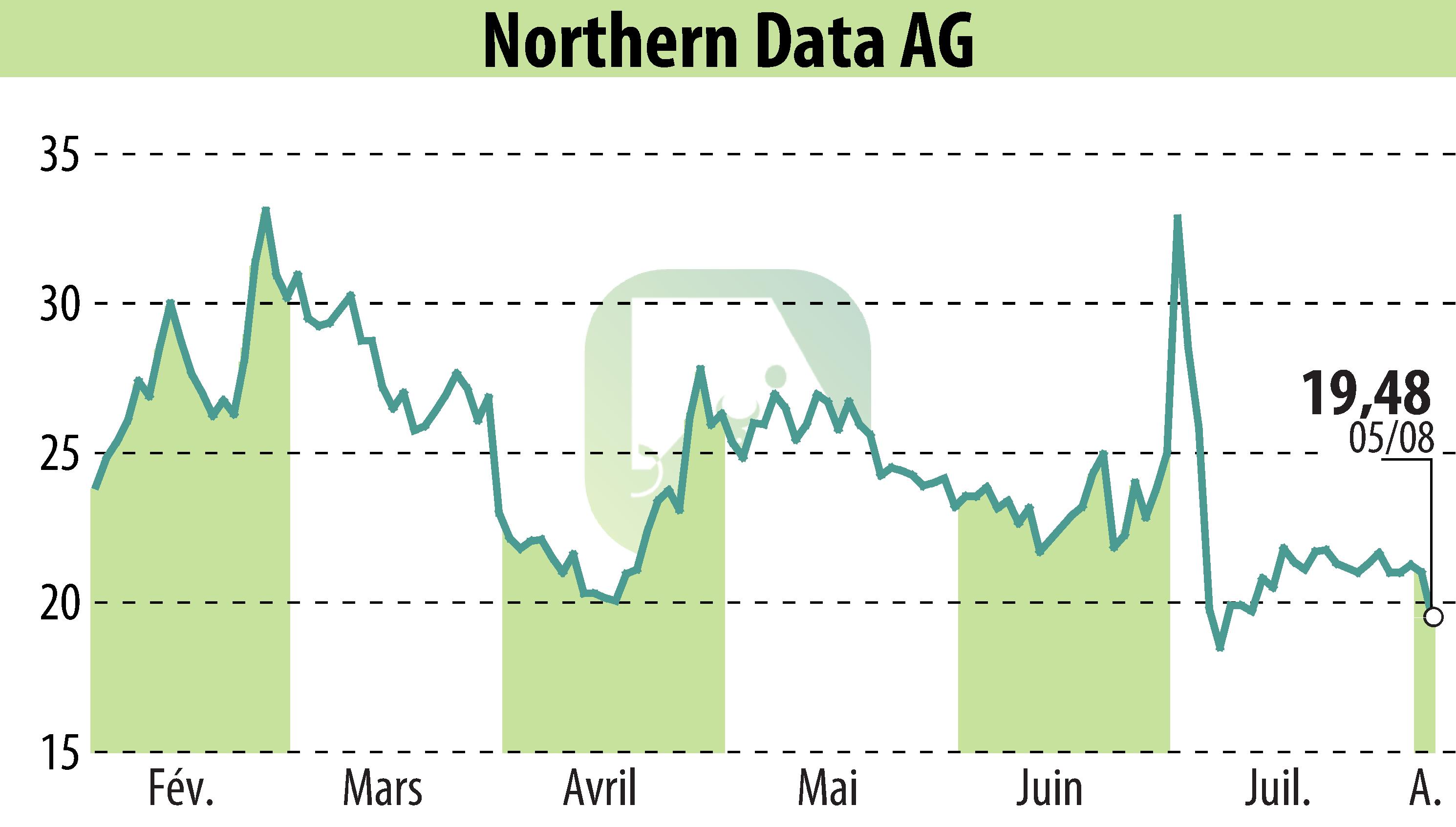 Graphique de l'évolution du cours de l'action Northern Bitcoin AG (EBR:NB2).