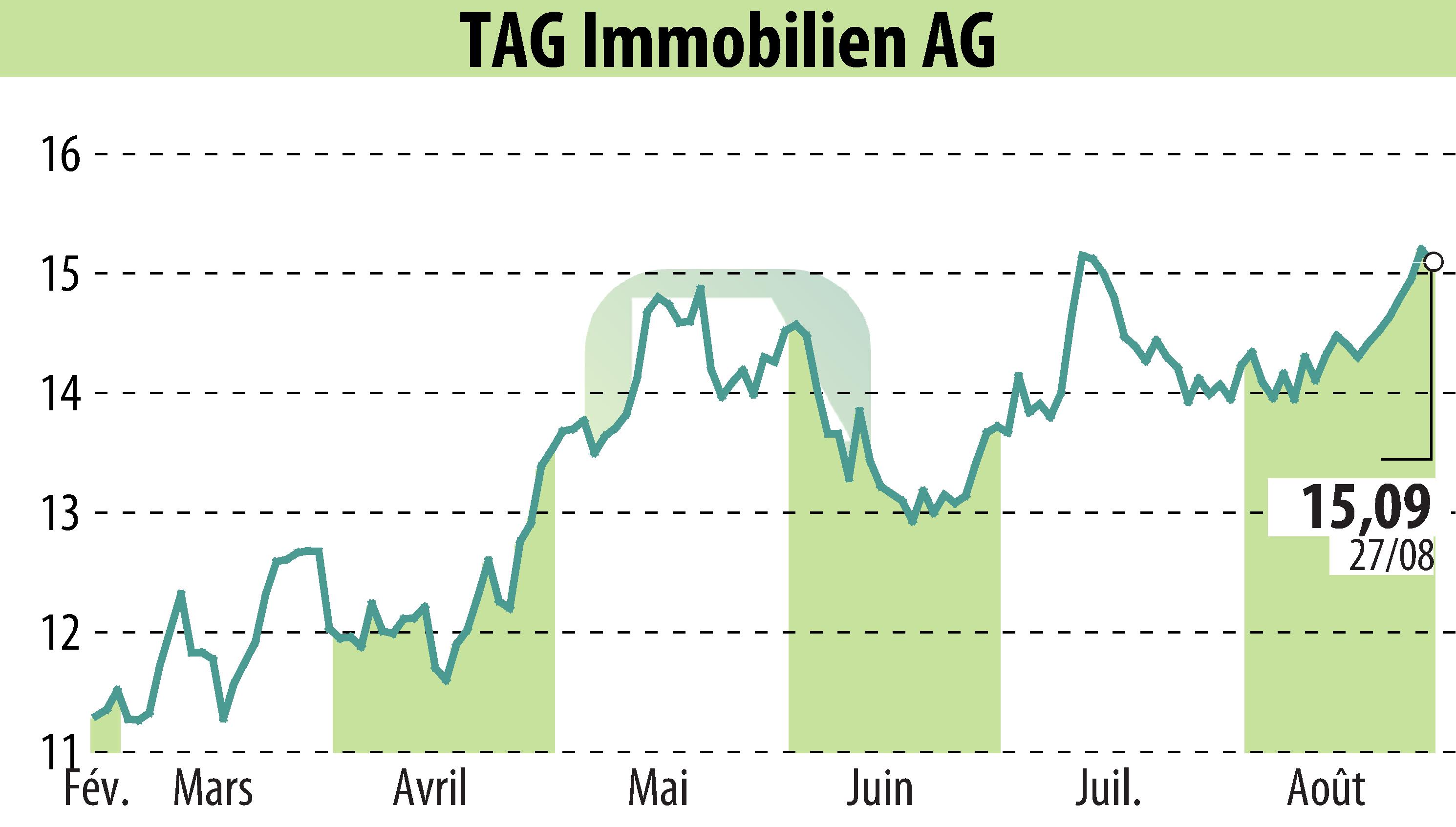 Stock price chart of TAG Tegernsee Immobilien U. Beteiligungs AG (EBR:TEG) showing fluctuations.