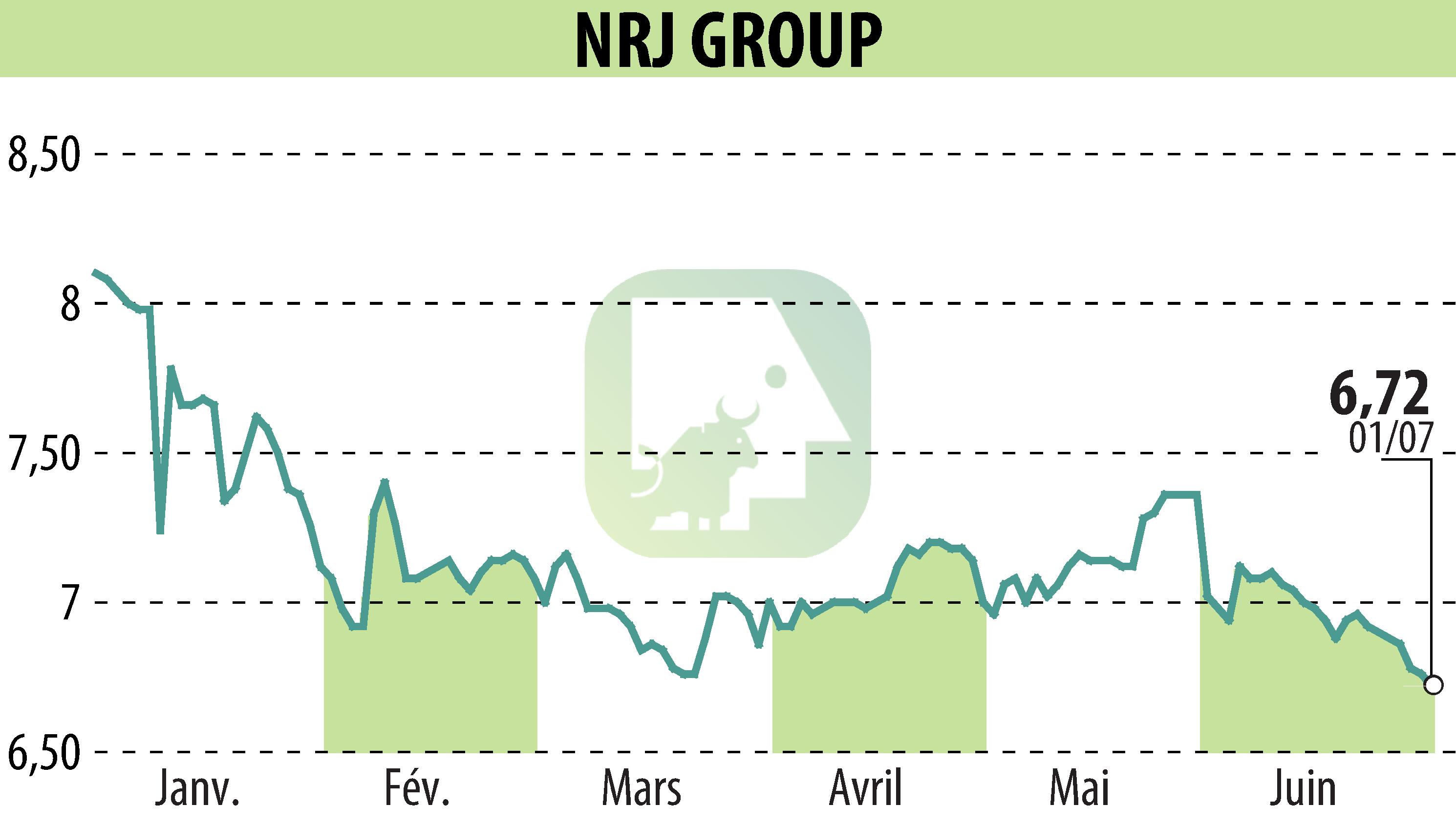 Graphique de l'évolution du cours de l'action NRJ GROUP (EPA:NRG).