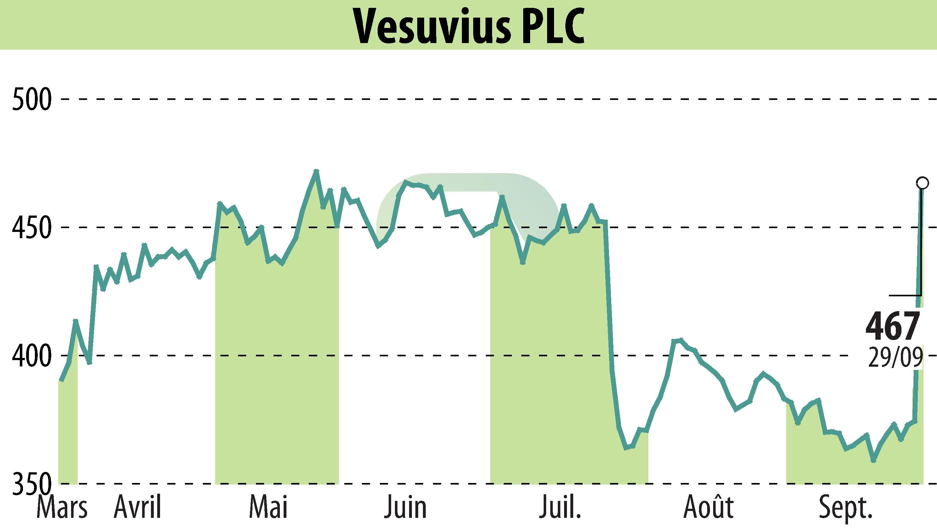 Stock price chart of Vesuvius Plc (EBR:VSVS) showing fluctuations.