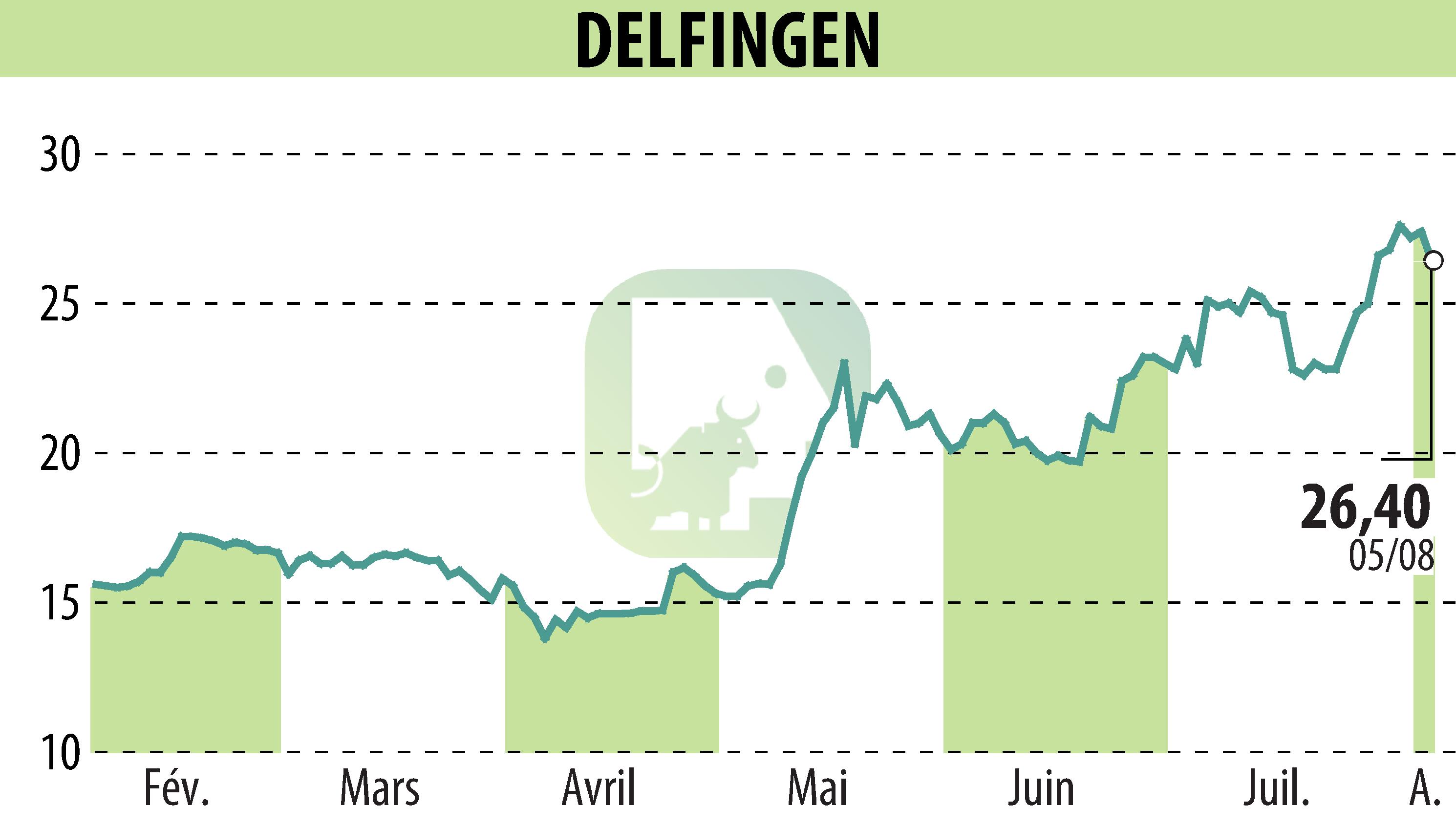 Stock price chart of DELFINGEN INDUSTRY (EPA:ALDEL) showing fluctuations.