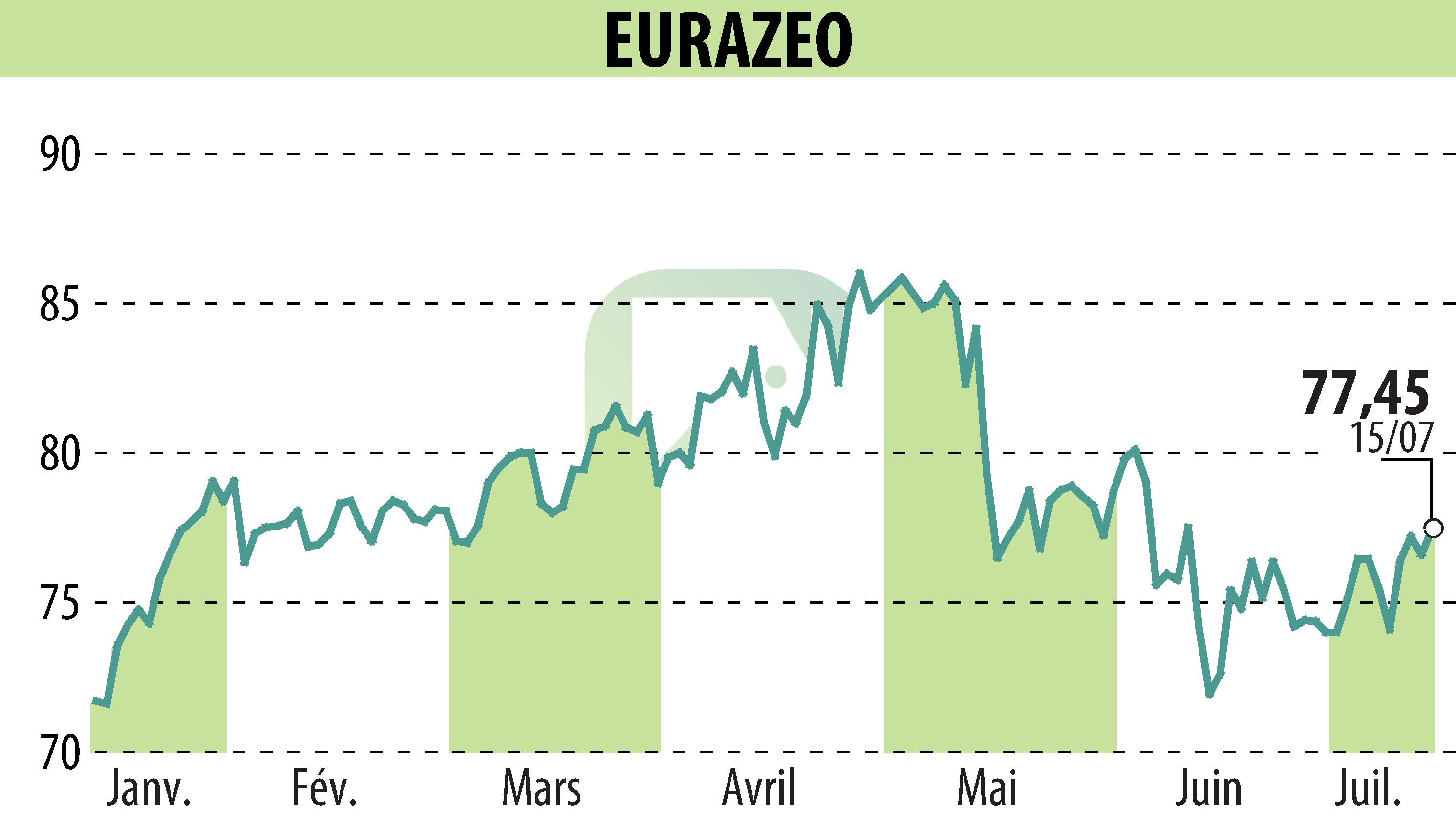 Stock price chart of EURAZEO (EPA:RF) showing fluctuations.