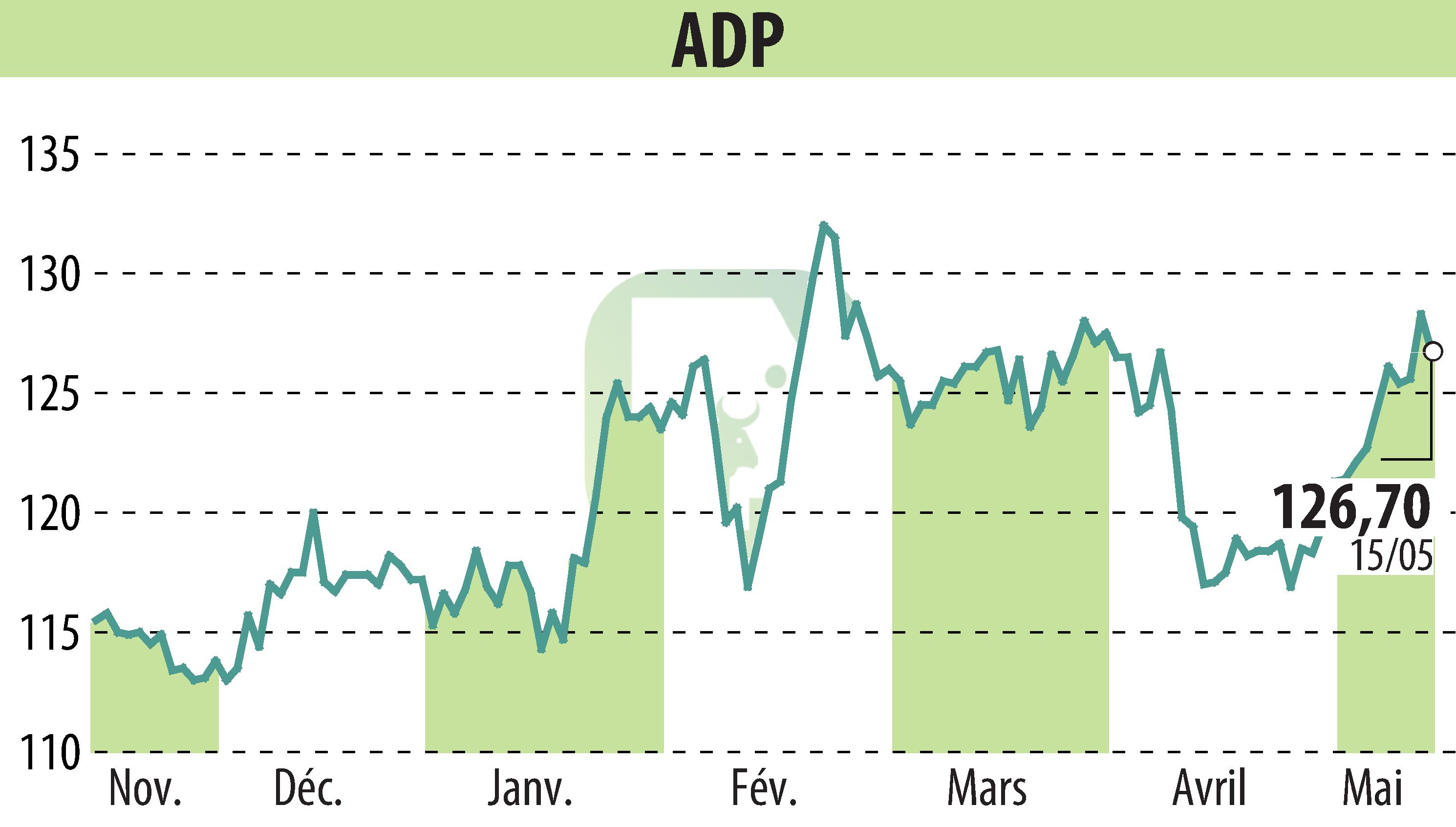 Stock price chart of GROUPE ADP (EPA:ADP) showing fluctuations.