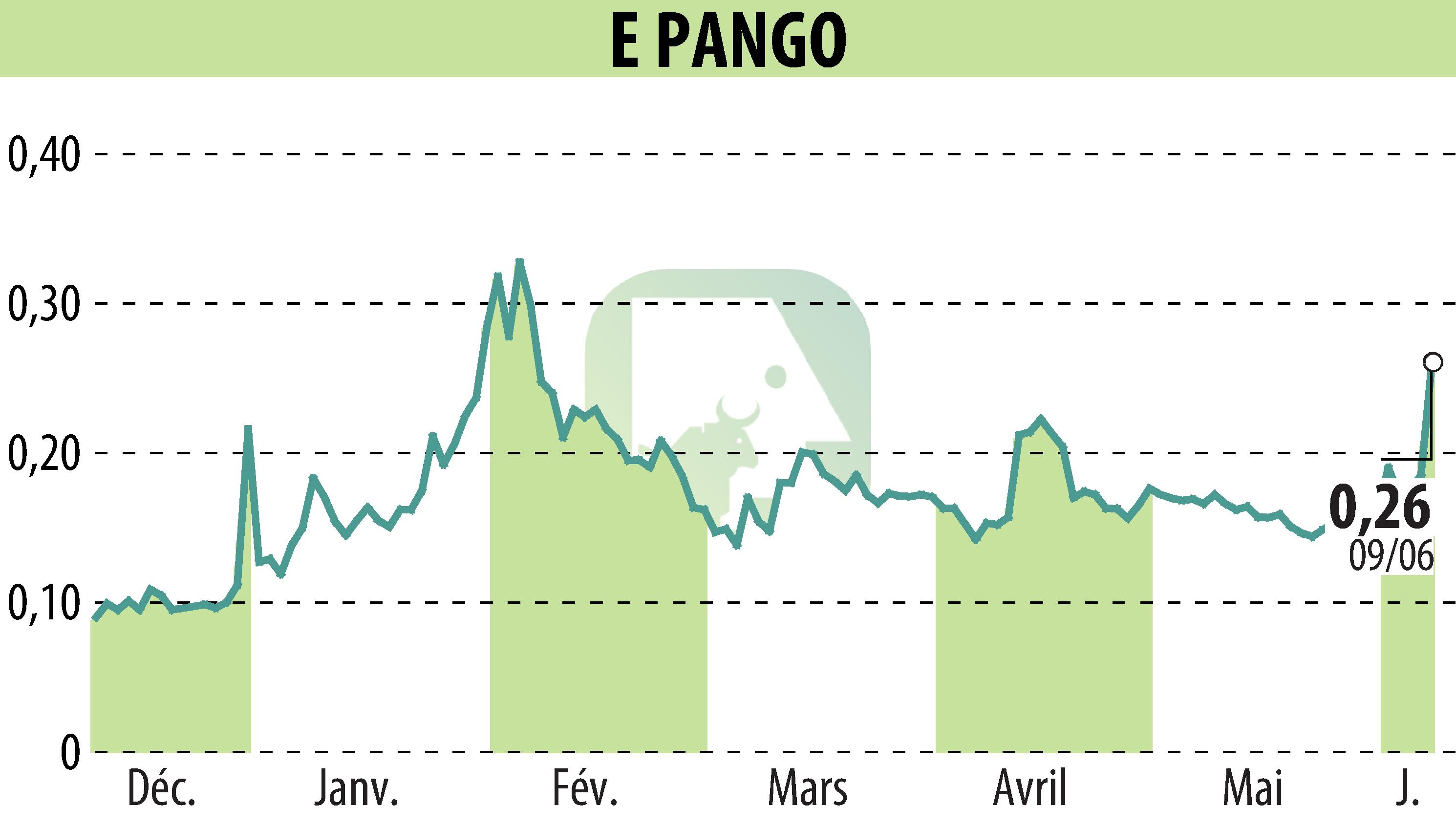 Graphique de l'évolution du cours de l'action E-PANGO (EPA:ALAGO).