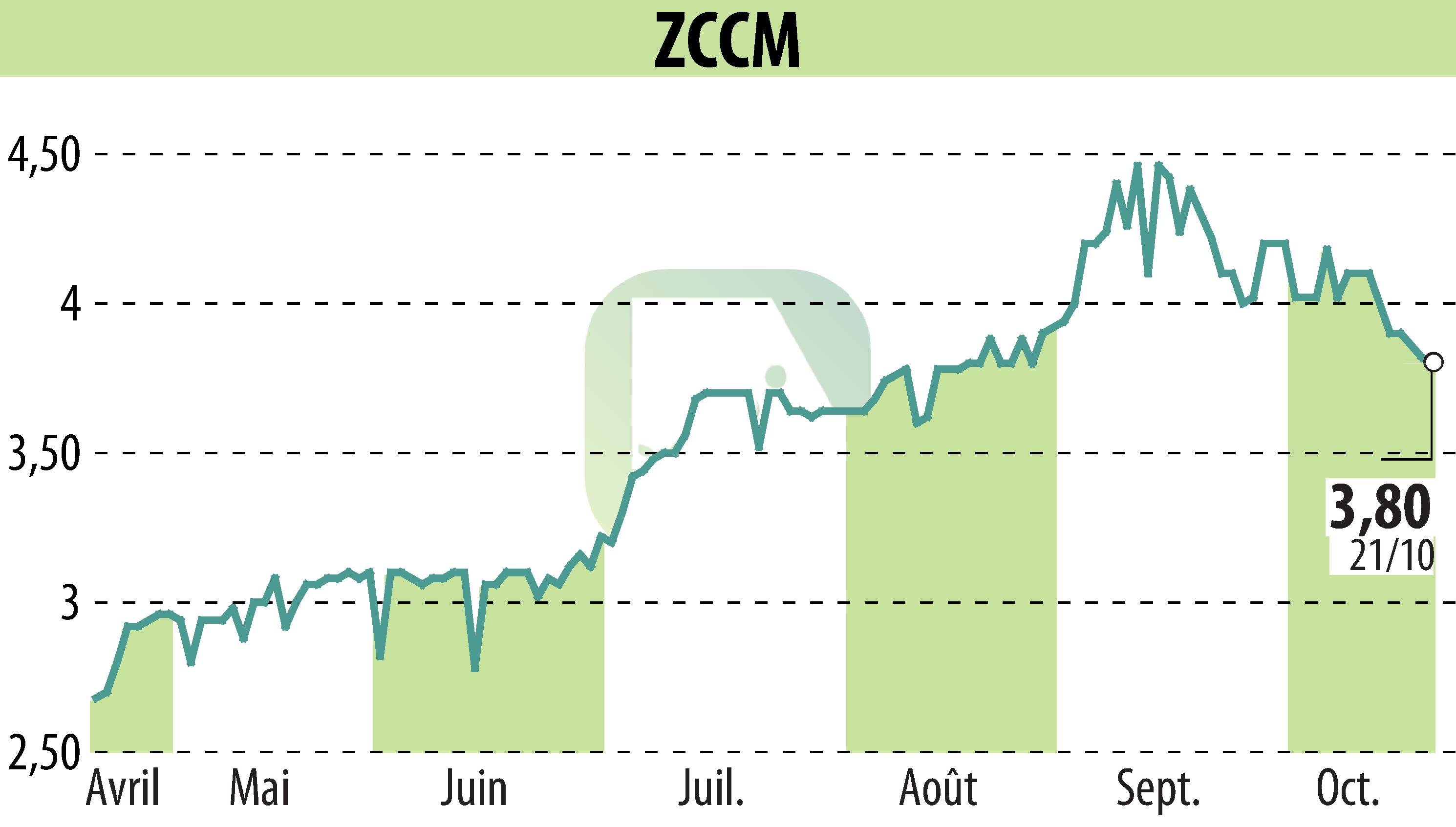 Graphique de l'évolution du cours de l'action ZCCM (EPA:MLZAM).