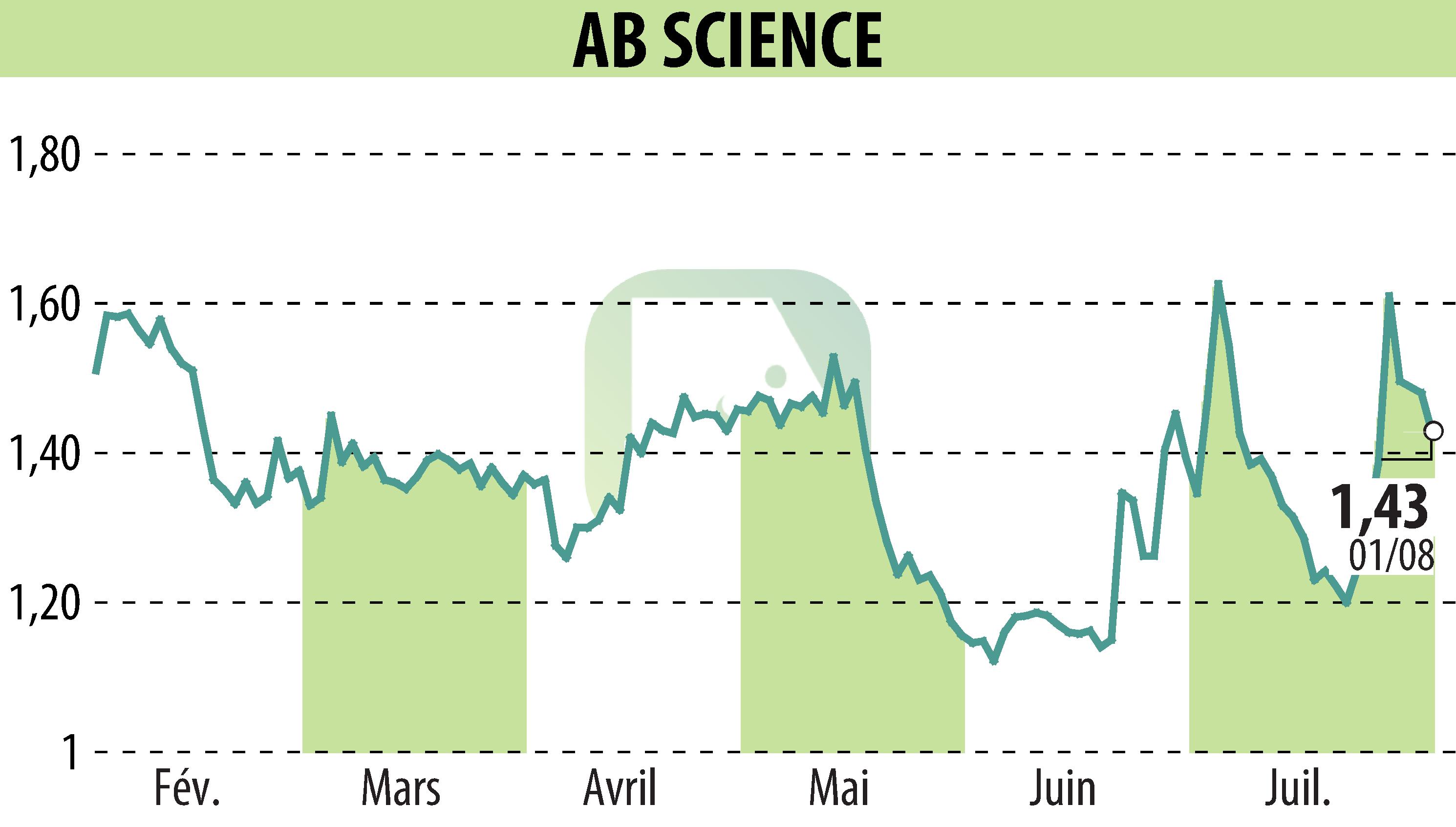 Stock price chart of ABSCIENCES (EPA:AB) showing fluctuations.