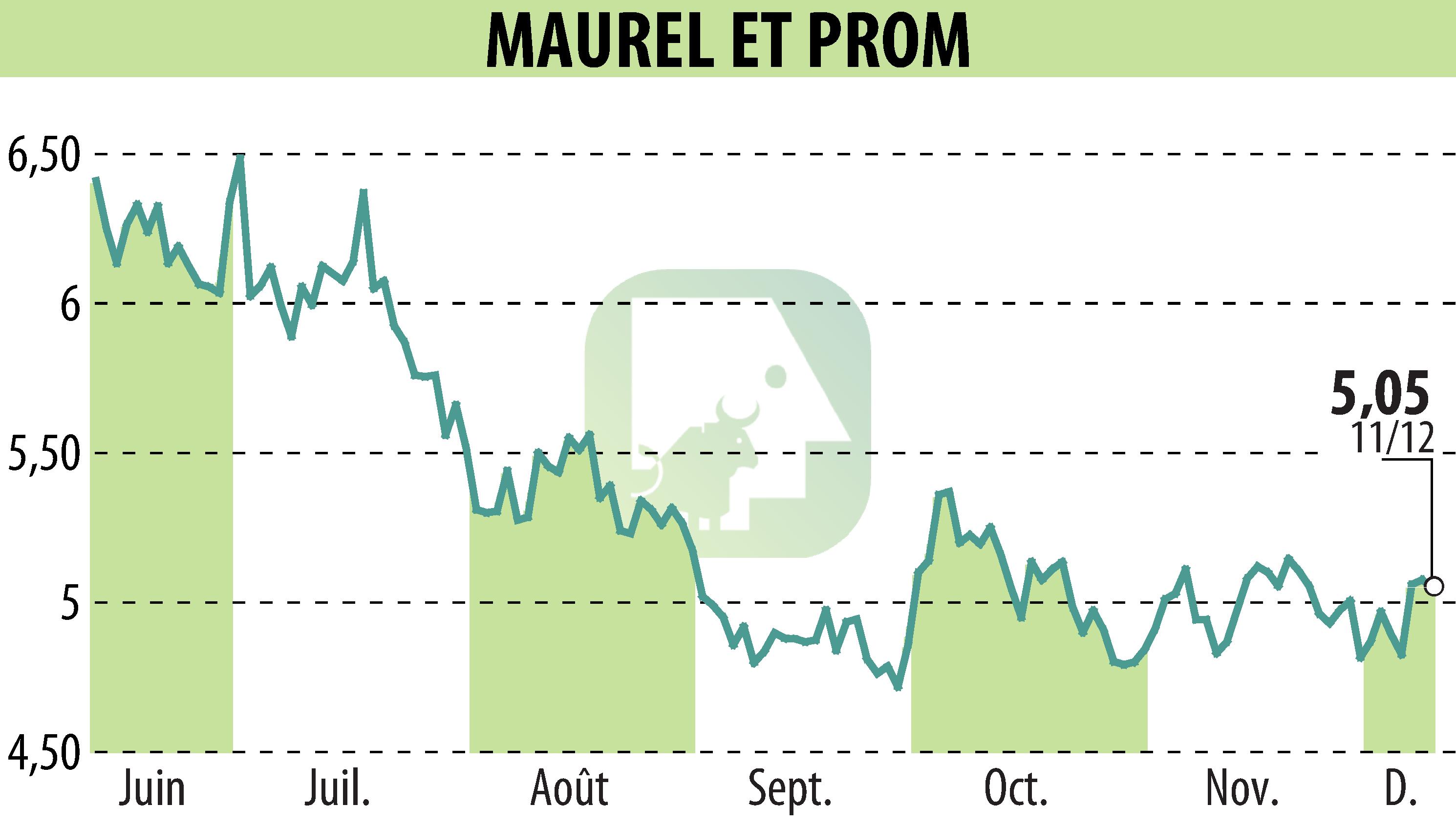 Graphique de l'évolution du cours de l'action MAUREL & PROM (EPA:MAU).