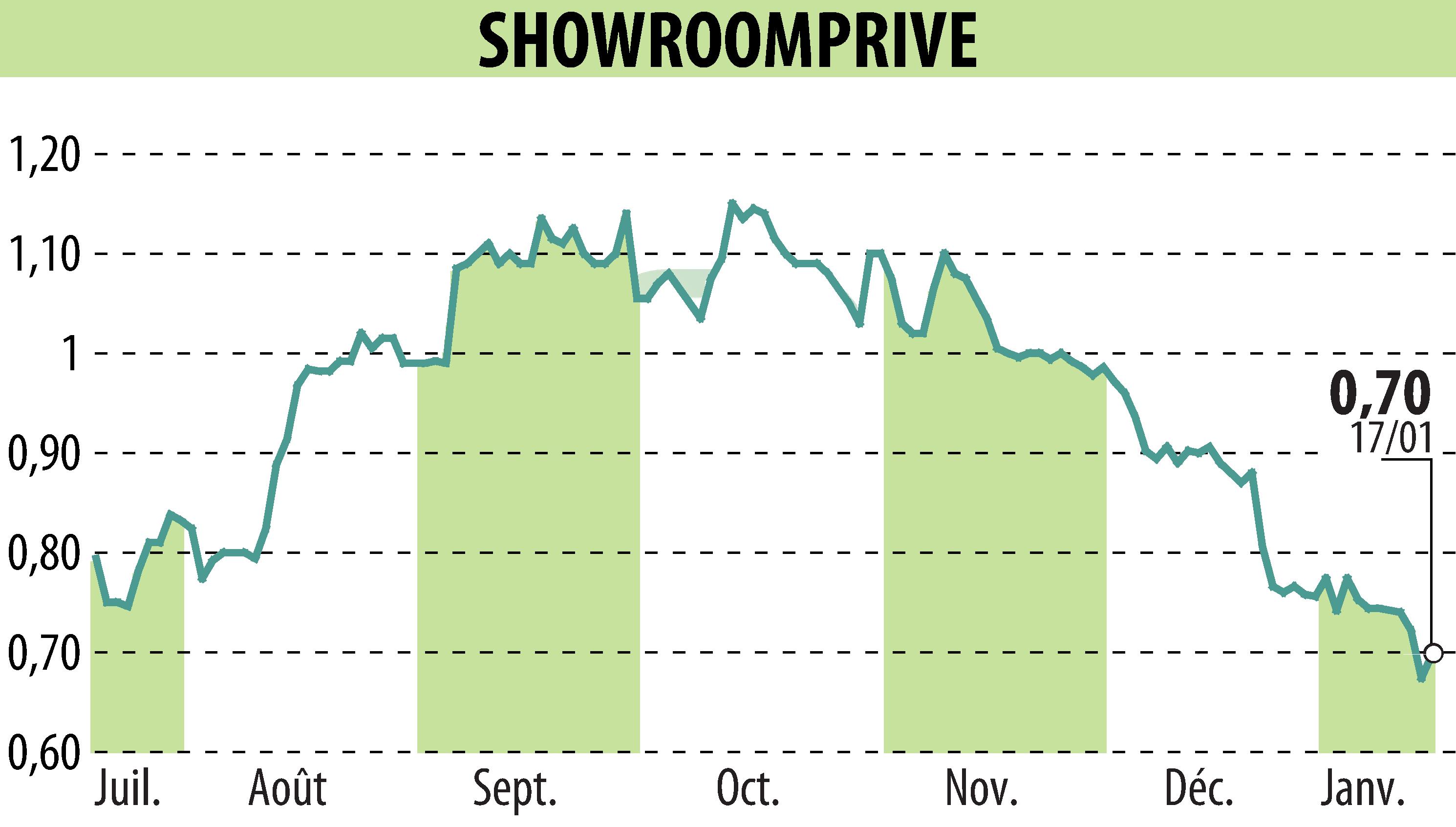 Graphique de l'évolution du cours de l'action SHOWROOMPRIVE (EPA:SRP).