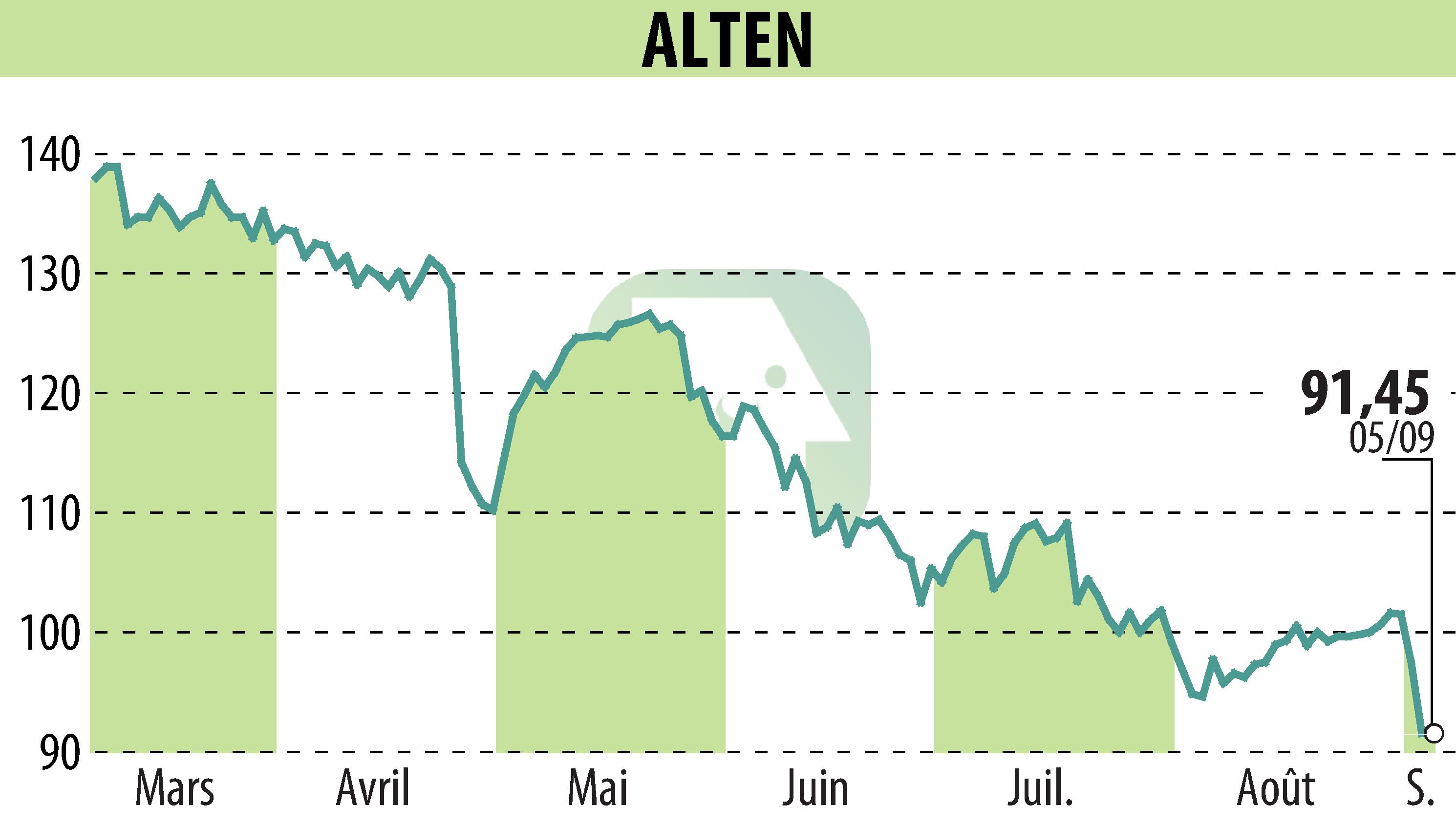 Stock price chart of ALTEN (EPA:ATE) showing fluctuations.