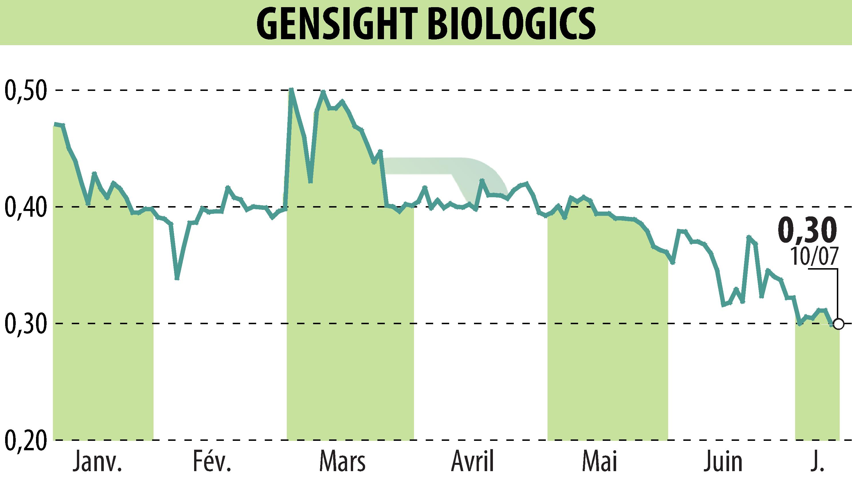 Graphique de l'évolution du cours de l'action GENSIGHT BIOLOGICS S.A. (EPA:SIGHT).