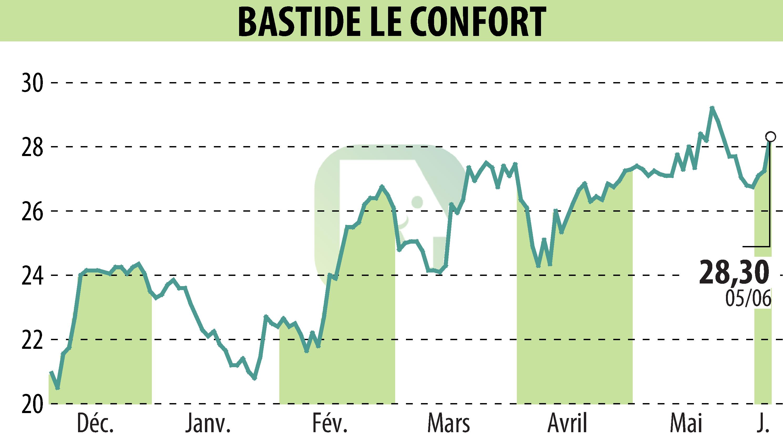 Graphique de l'évolution du cours de l'action BASTIDE (EPA:BLC).