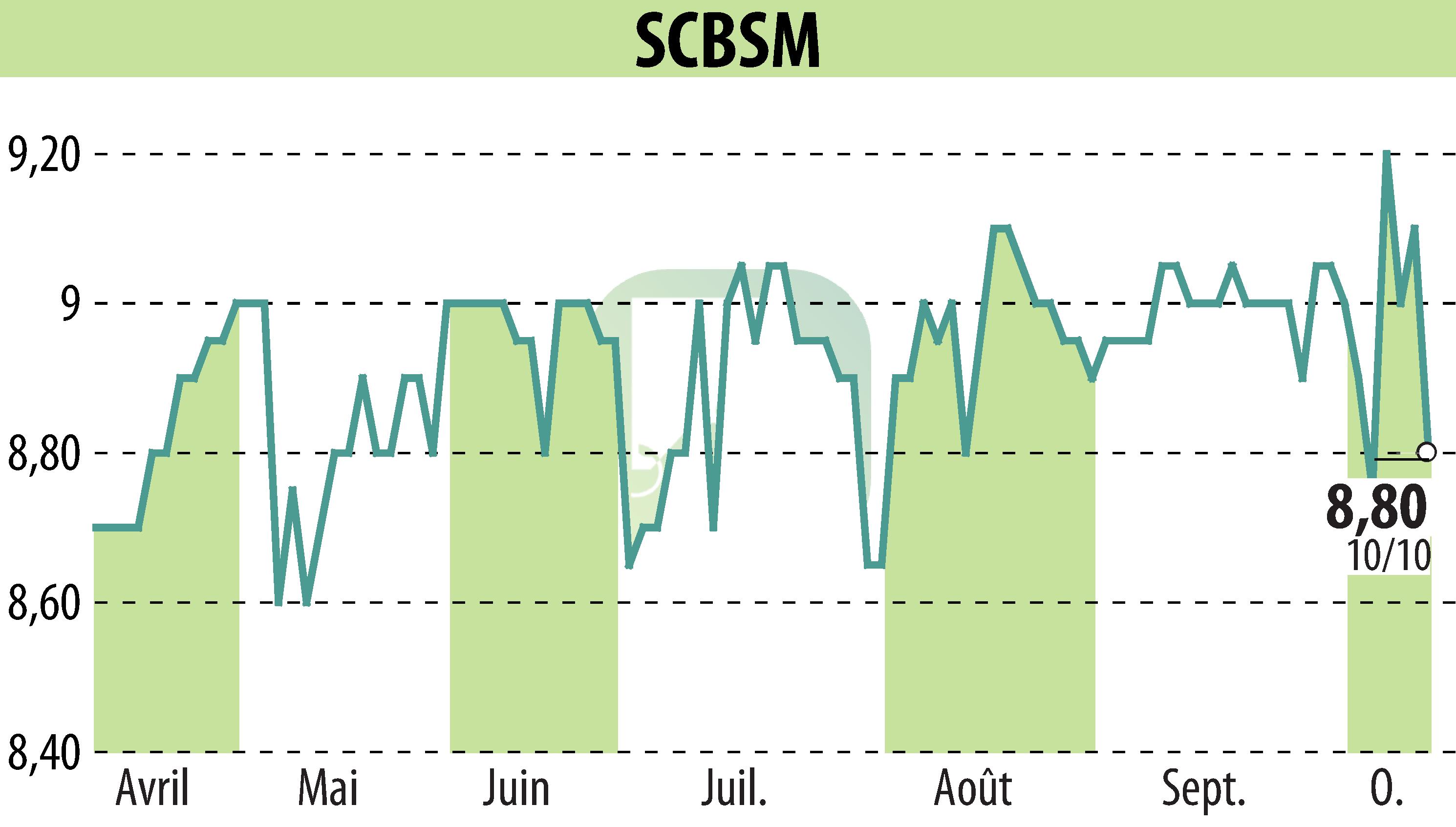 Stock price chart of SCBSM (EPA:CBSM) showing fluctuations.
