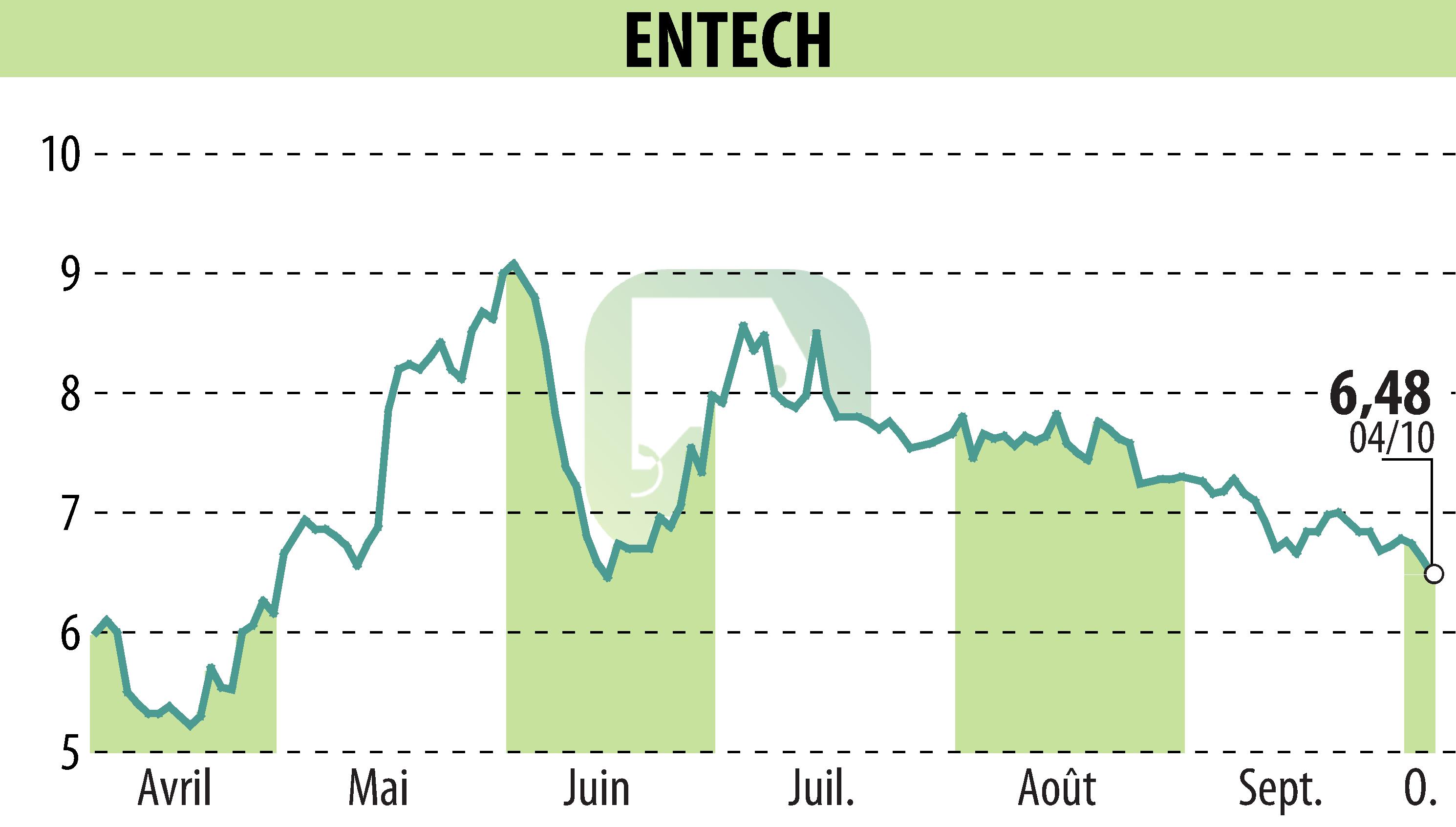 Stock price chart of ENTECH (EPA:ALESE) showing fluctuations.