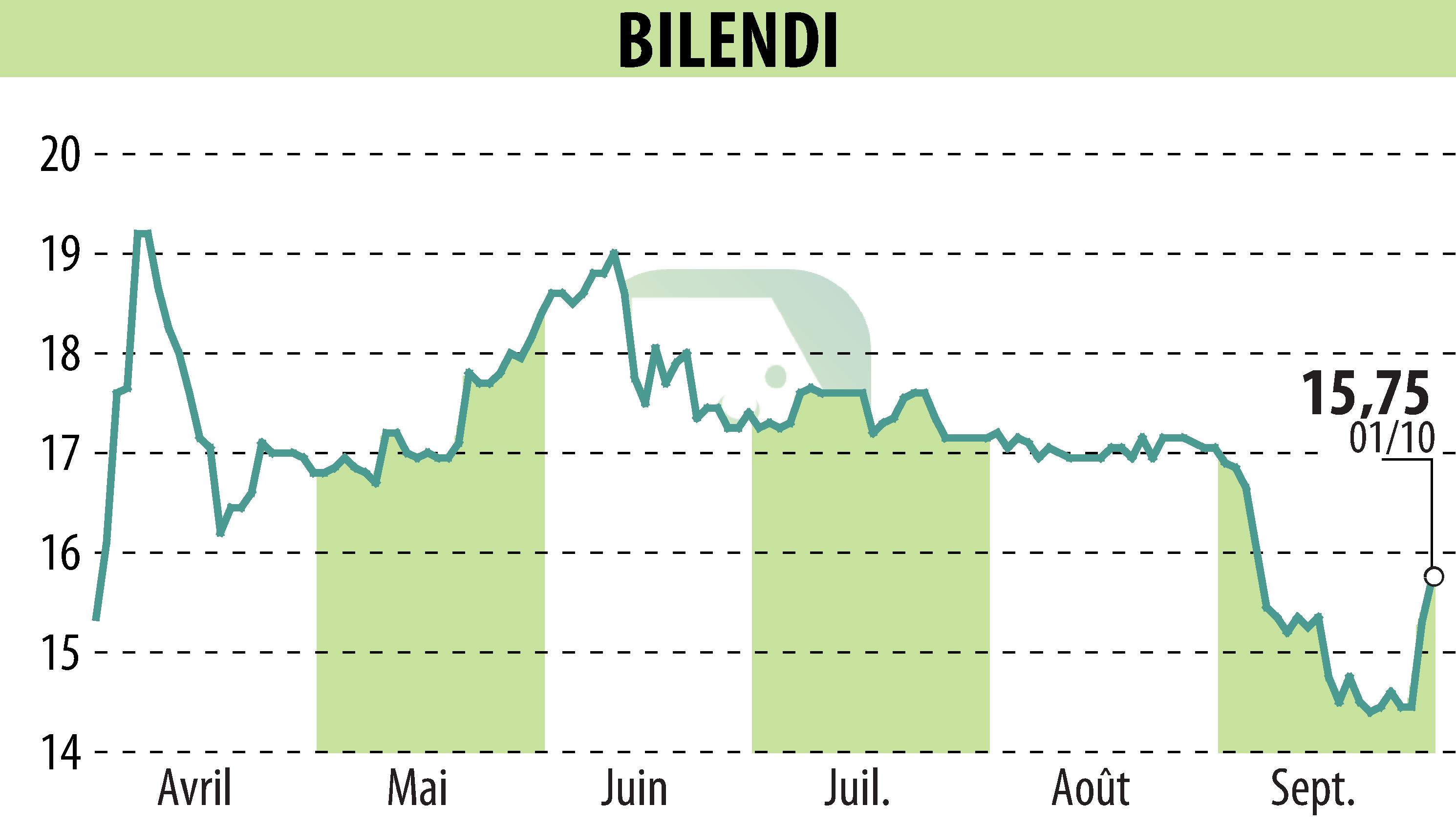 Stock price chart of BILENDI (EPA:ALBLD) showing fluctuations.